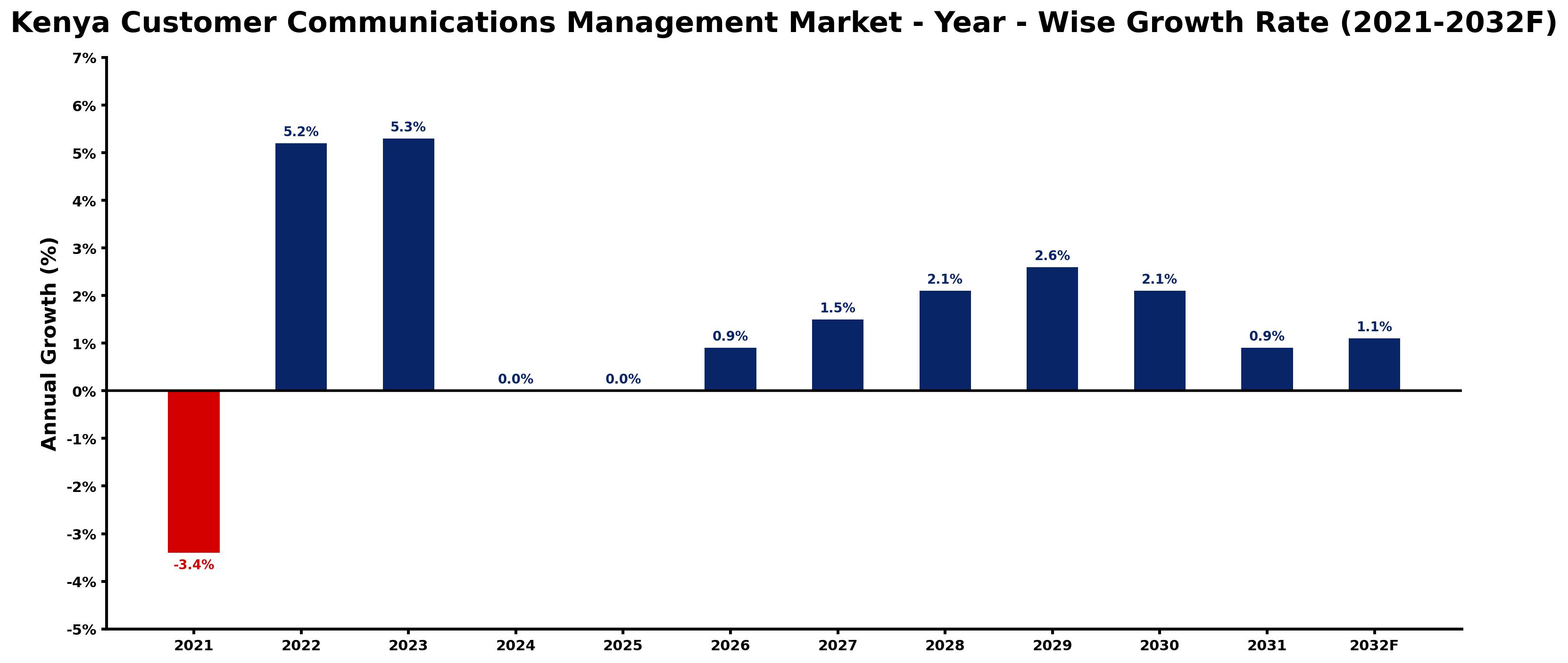 Kenya Customer Communications Management Market Year-wise Growth Rate and Key Drivers