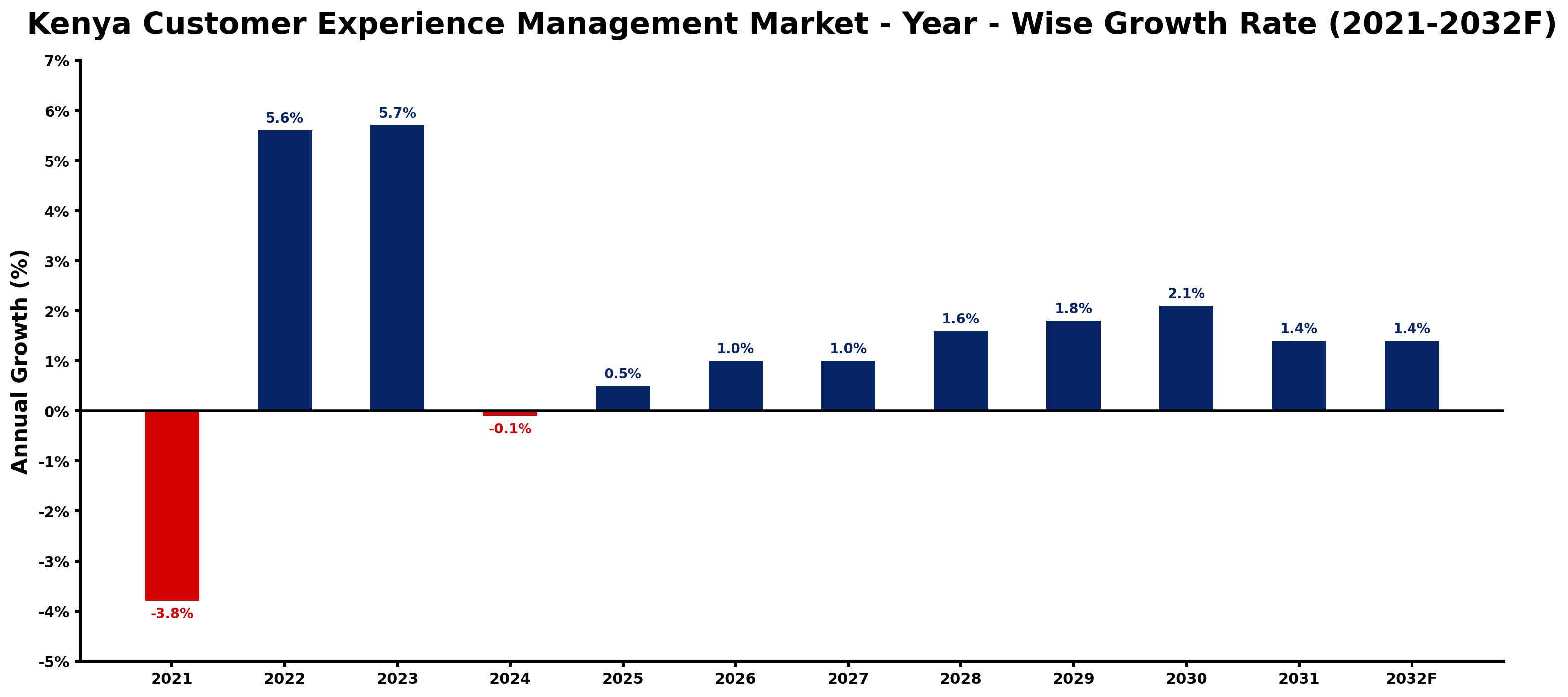 Kenya Customer Experience Management Market Year-wise Growth Rate and Key Drivers