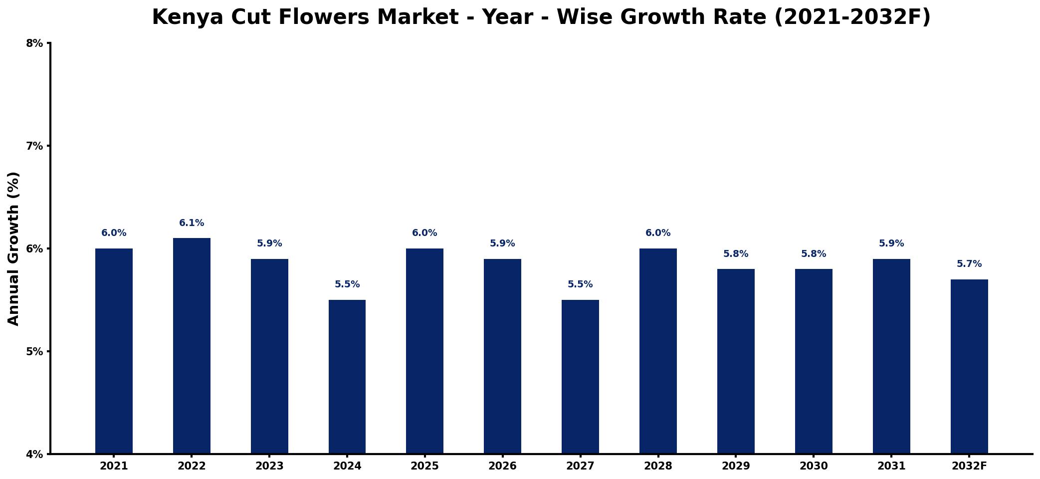 Kenya Cut Flowers Market Year-wise Growth Rate and Key Drivers