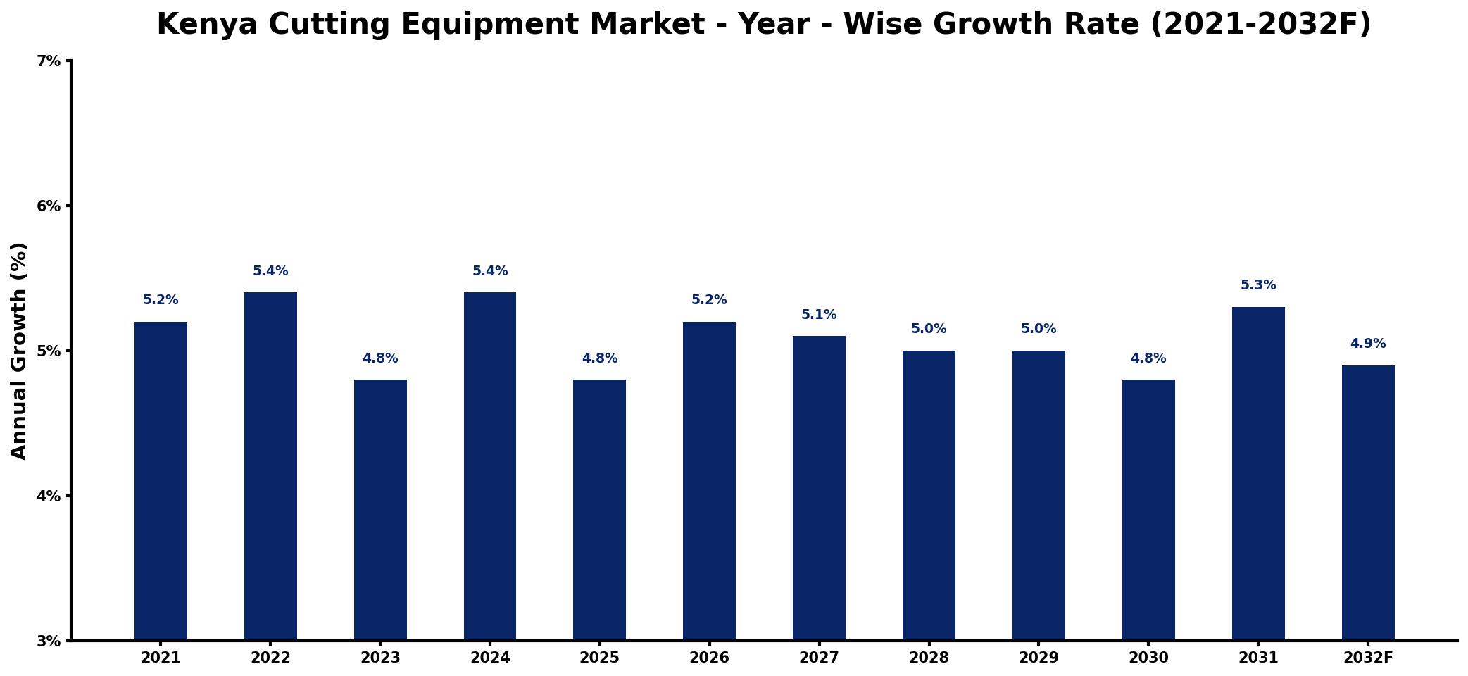 Kenya Cutting Equipment Market Year-wise Growth Rate and Key Drivers