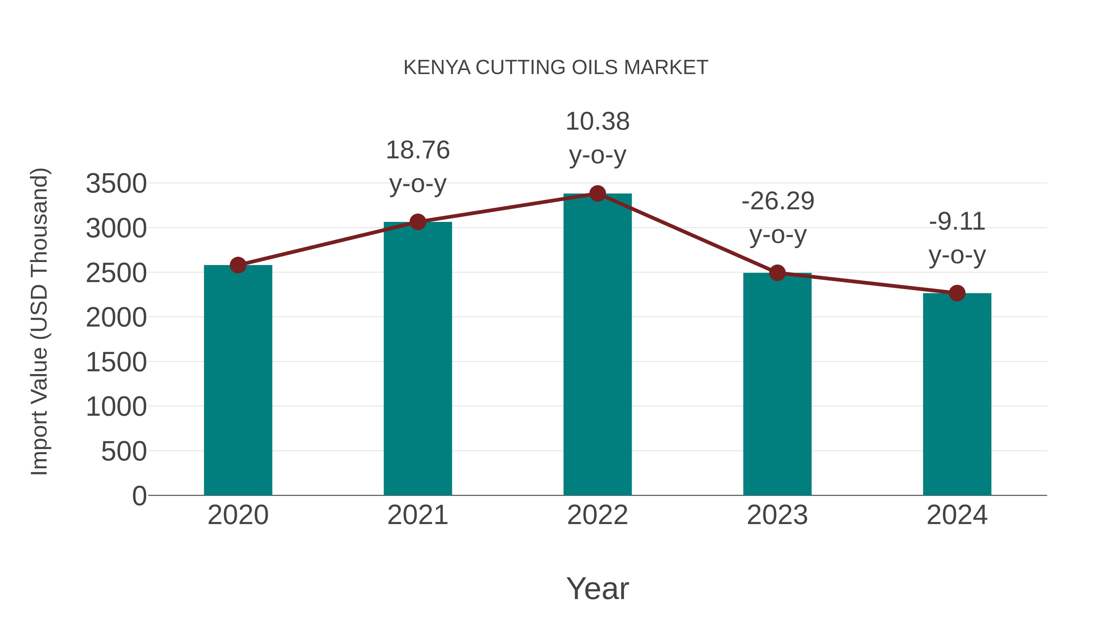 Kenya Cutting Oils Market: Import Trend Analysis