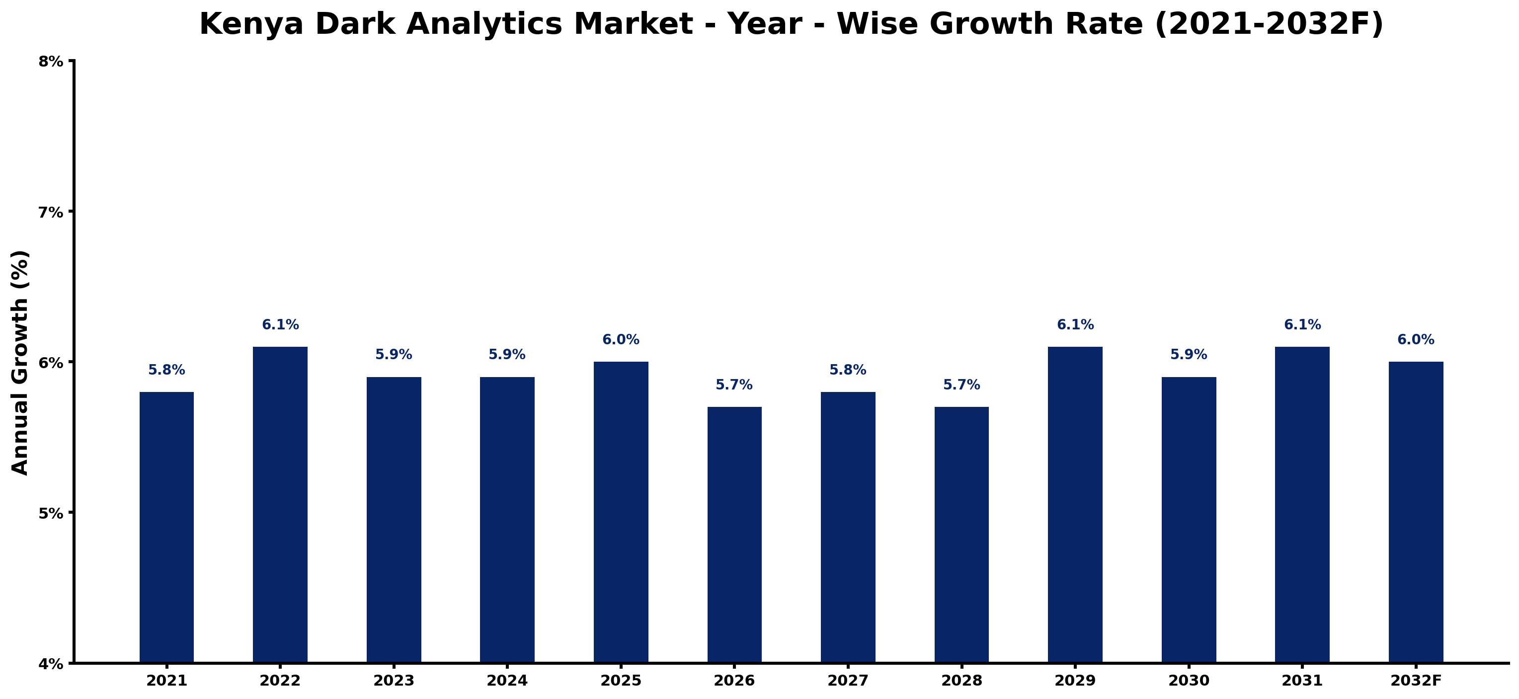 Kenya Dark Analytics Market Year-wise Growth Rate and Key Drivers