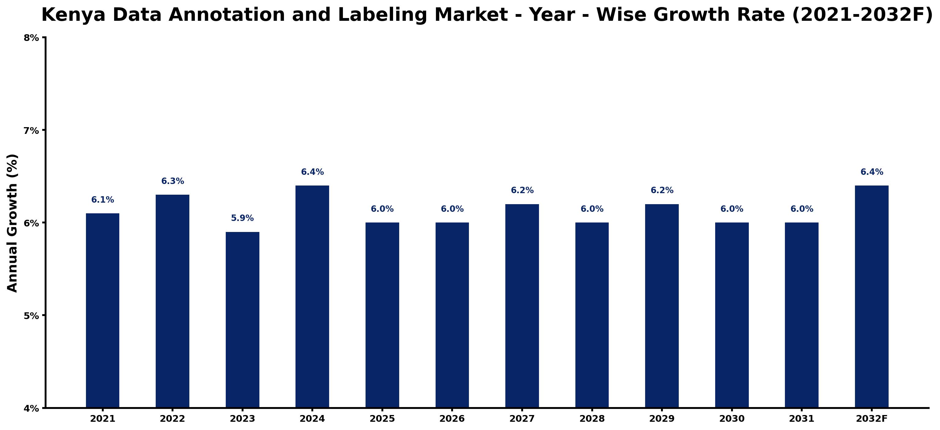 Kenya Data Annotation and Labeling Market Year-wise Growth Rate and Key Drivers