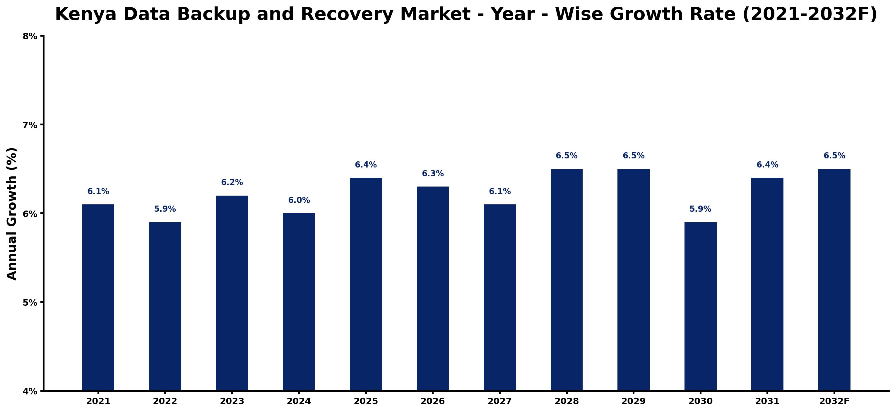 Kenya Data Backup and Recovery Market Year-wise Growth Rate and Key Drivers