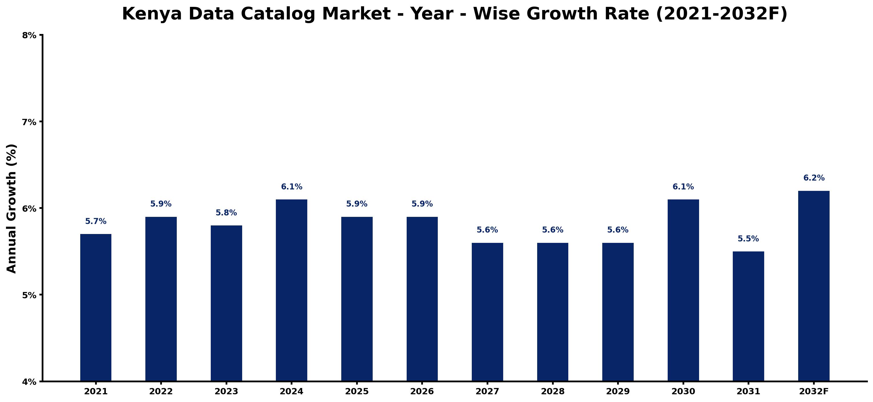 Kenya Data Catalog Market Year-wise Growth Rate and Key Drivers