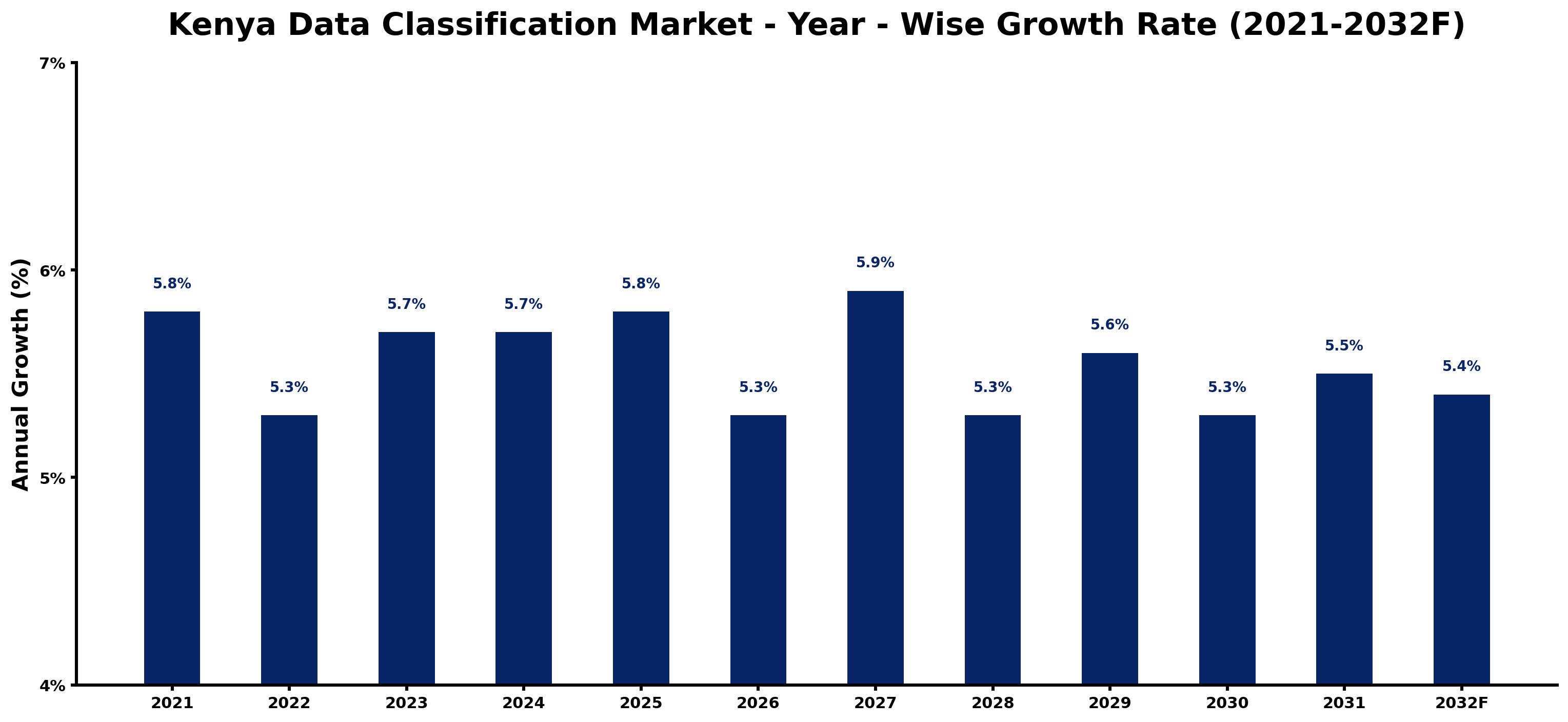 Kenya Data Classification Market Year-wise Growth Rate and Key Drivers