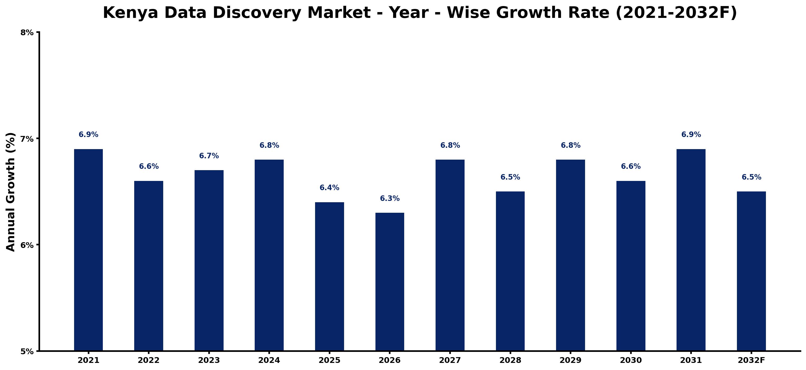 Kenya Data Discovery Market Year-wise Growth Rate and Key Drivers