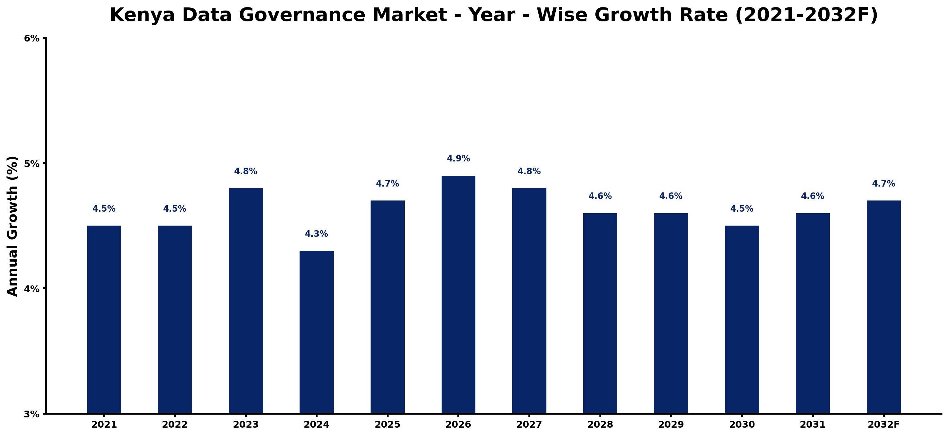 Kenya Data Governance Market Year-wise Growth Rate and Key Drivers