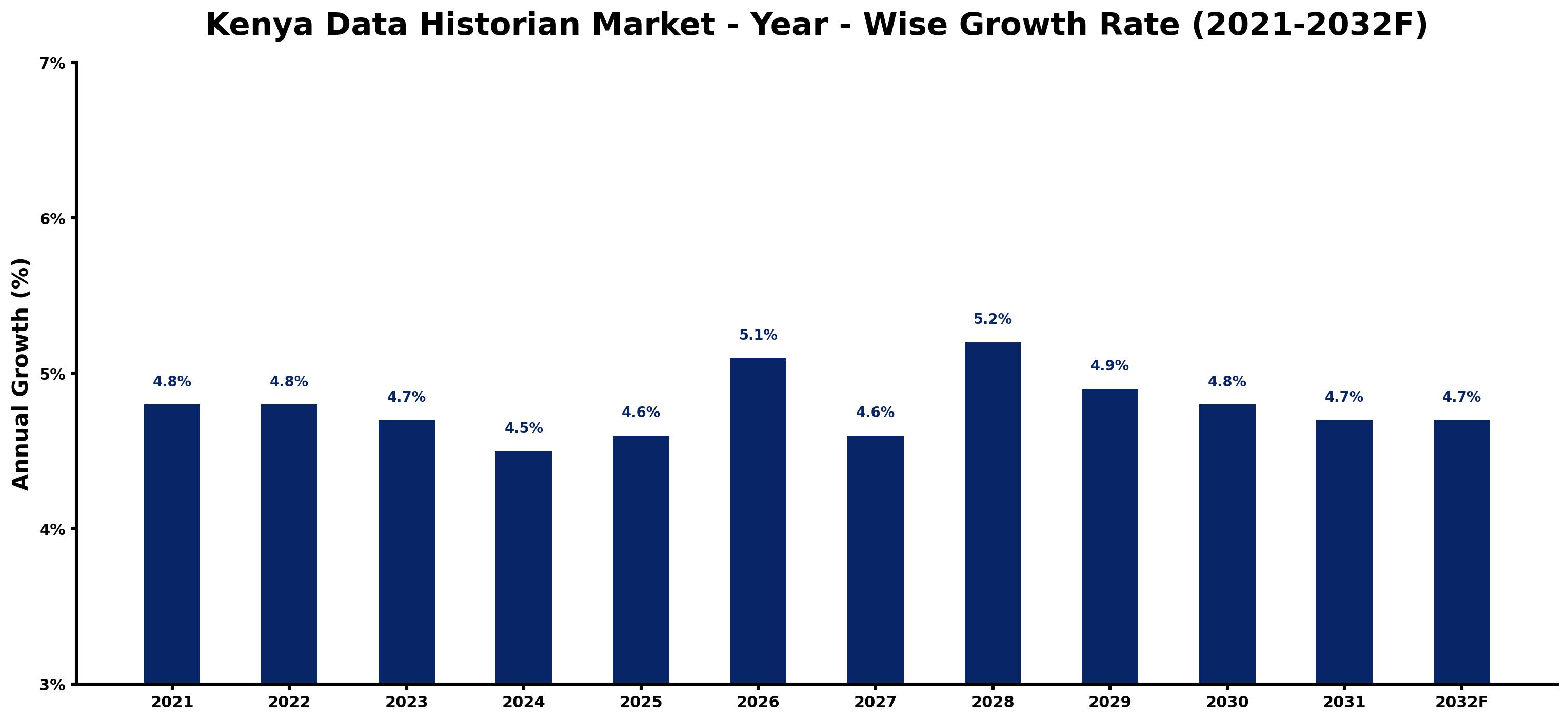 Kenya Data Historian Market Year-wise Growth Rate and Key Drivers