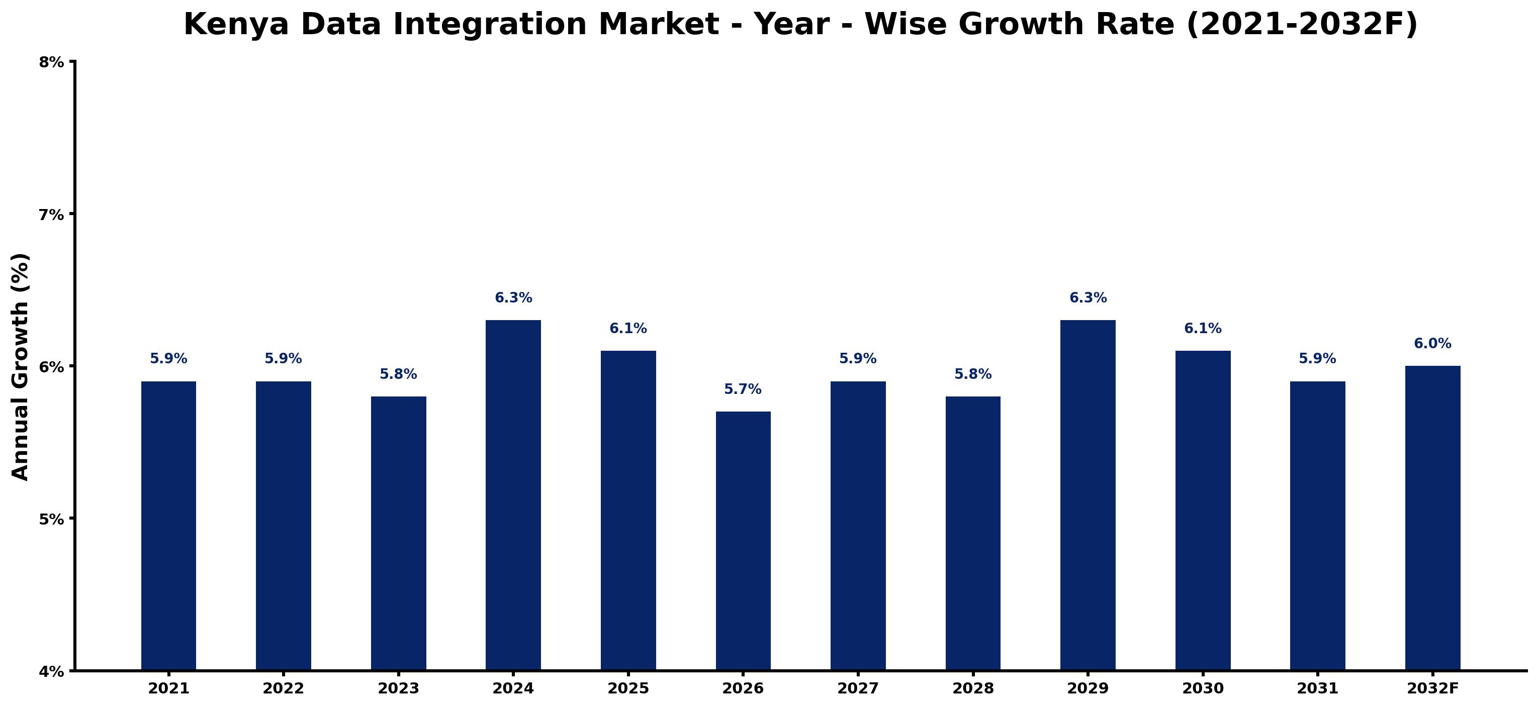 Kenya Data Integration Market Year-wise Growth Rate and Key Drivers