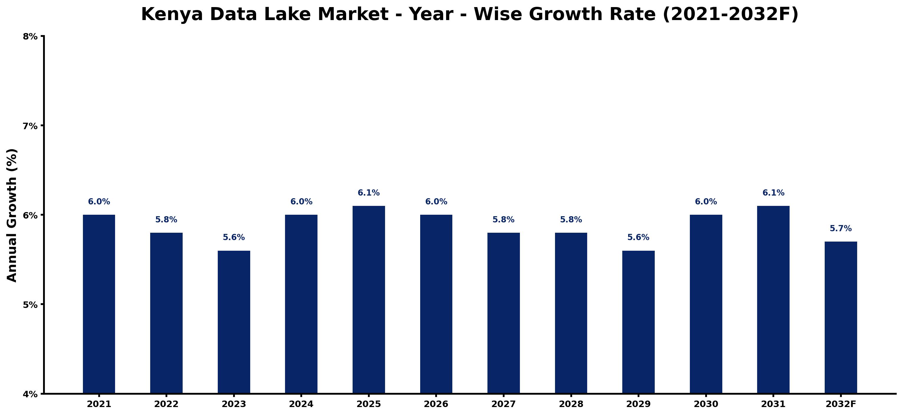 Kenya Data Lake Market Year-wise Growth Rate and Key Drivers