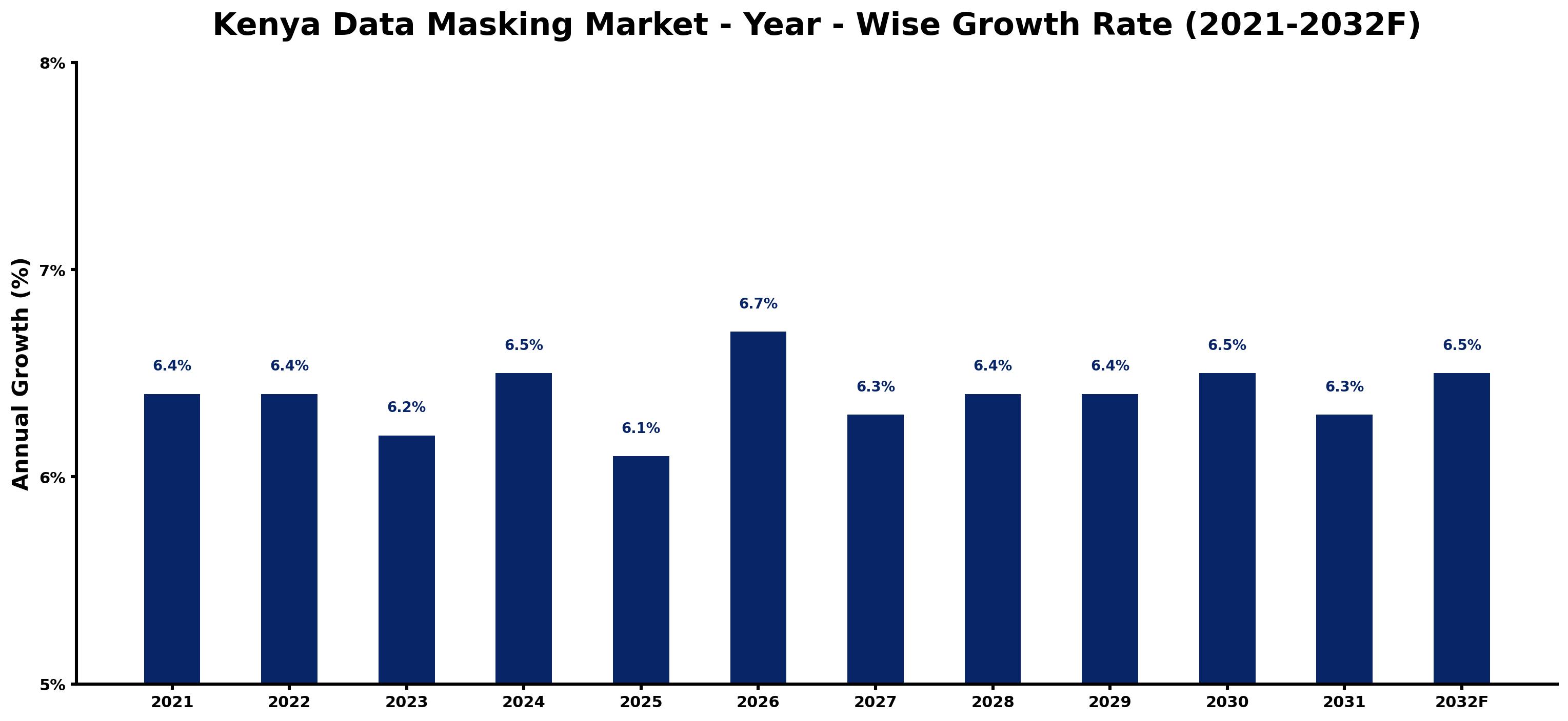 Kenya Data Masking Market Year-wise Growth Rate and Key Drivers