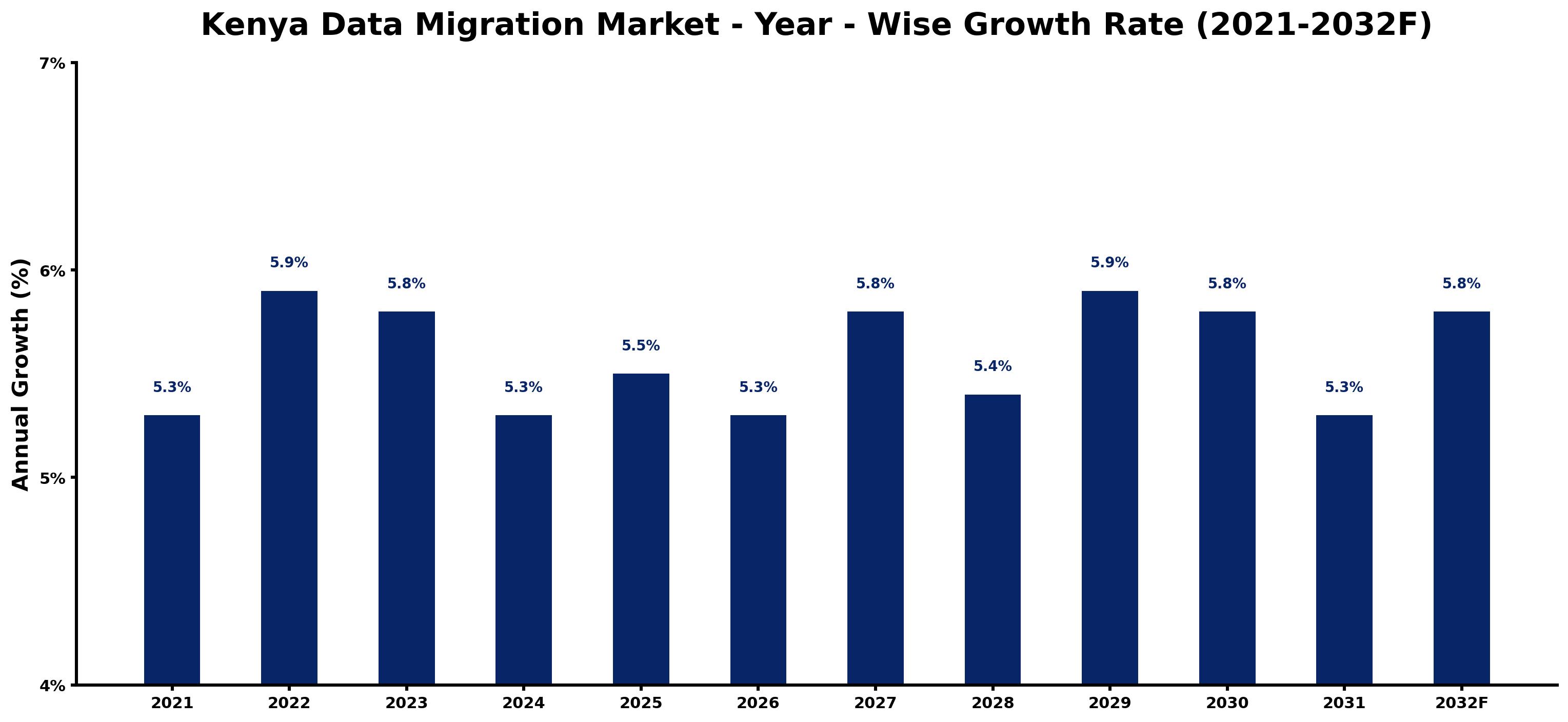 Kenya Data Migration Market Year-wise Growth Rate and Key Drivers