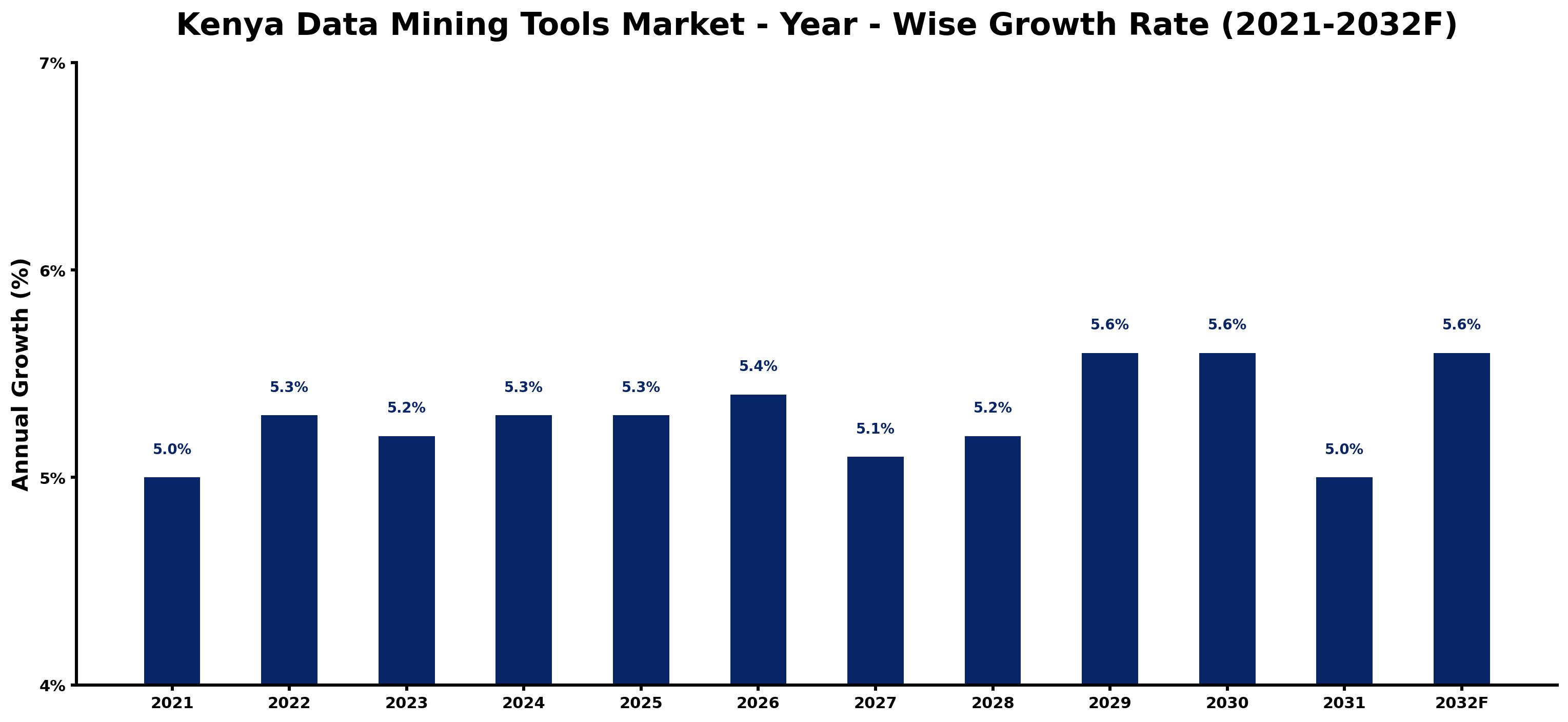Kenya Data Mining Tools Market Year-wise Growth Rate and Key Drivers