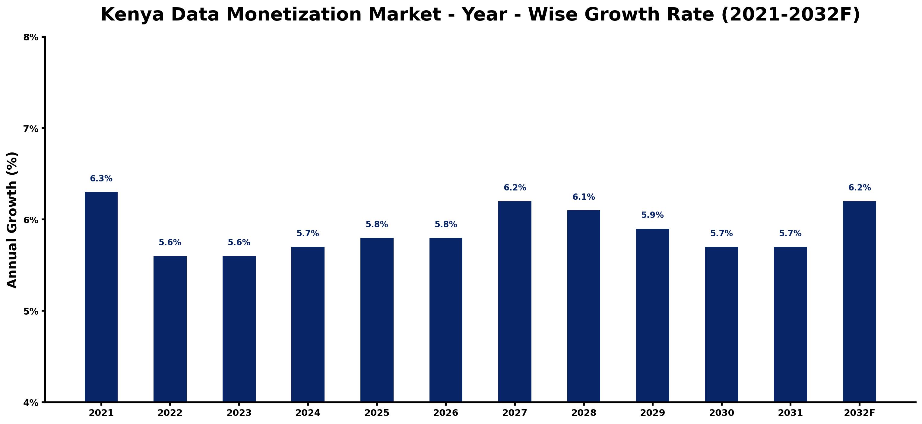 Kenya Data Monetization Market Year-wise Growth Rate and Key Drivers