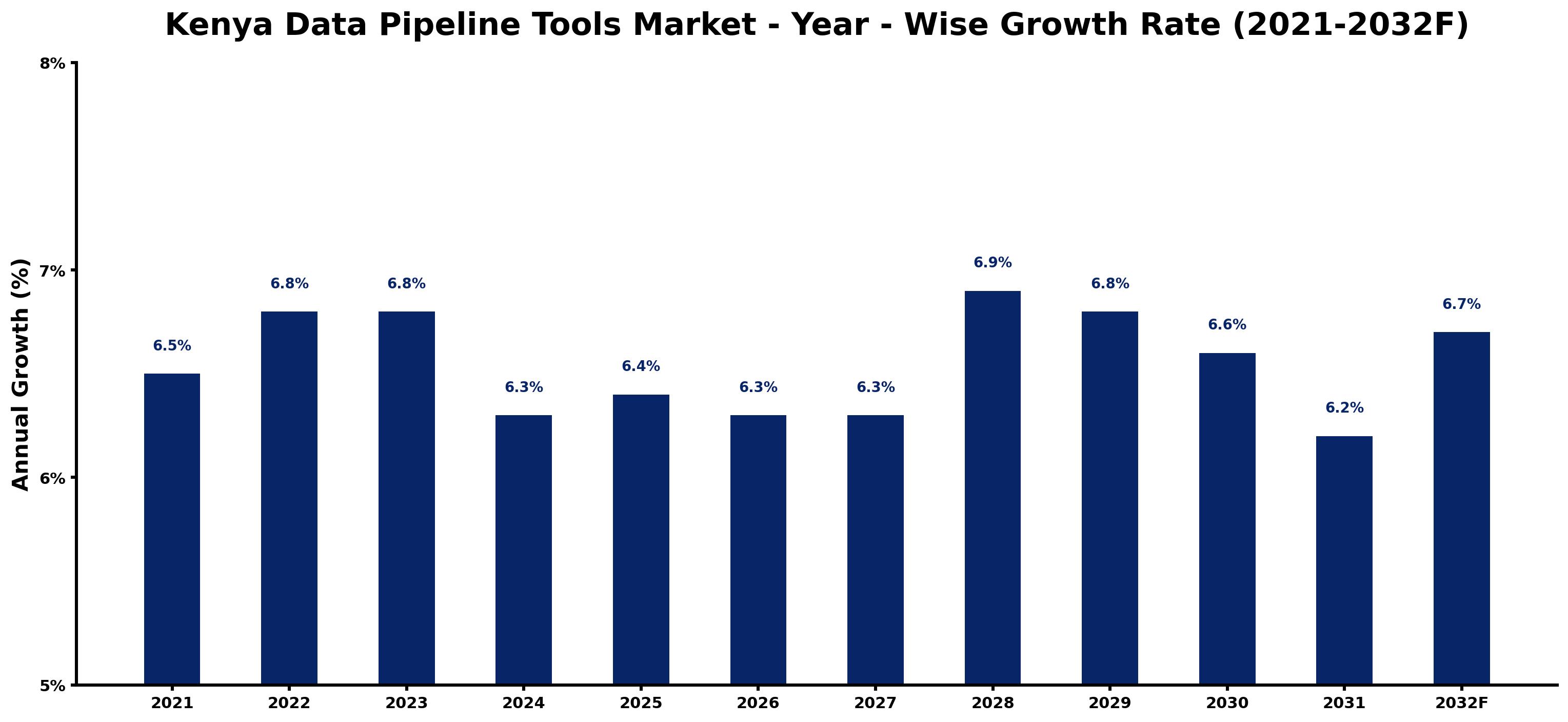 Kenya Data Pipeline Tools Market Year-wise Growth Rate and Key Drivers