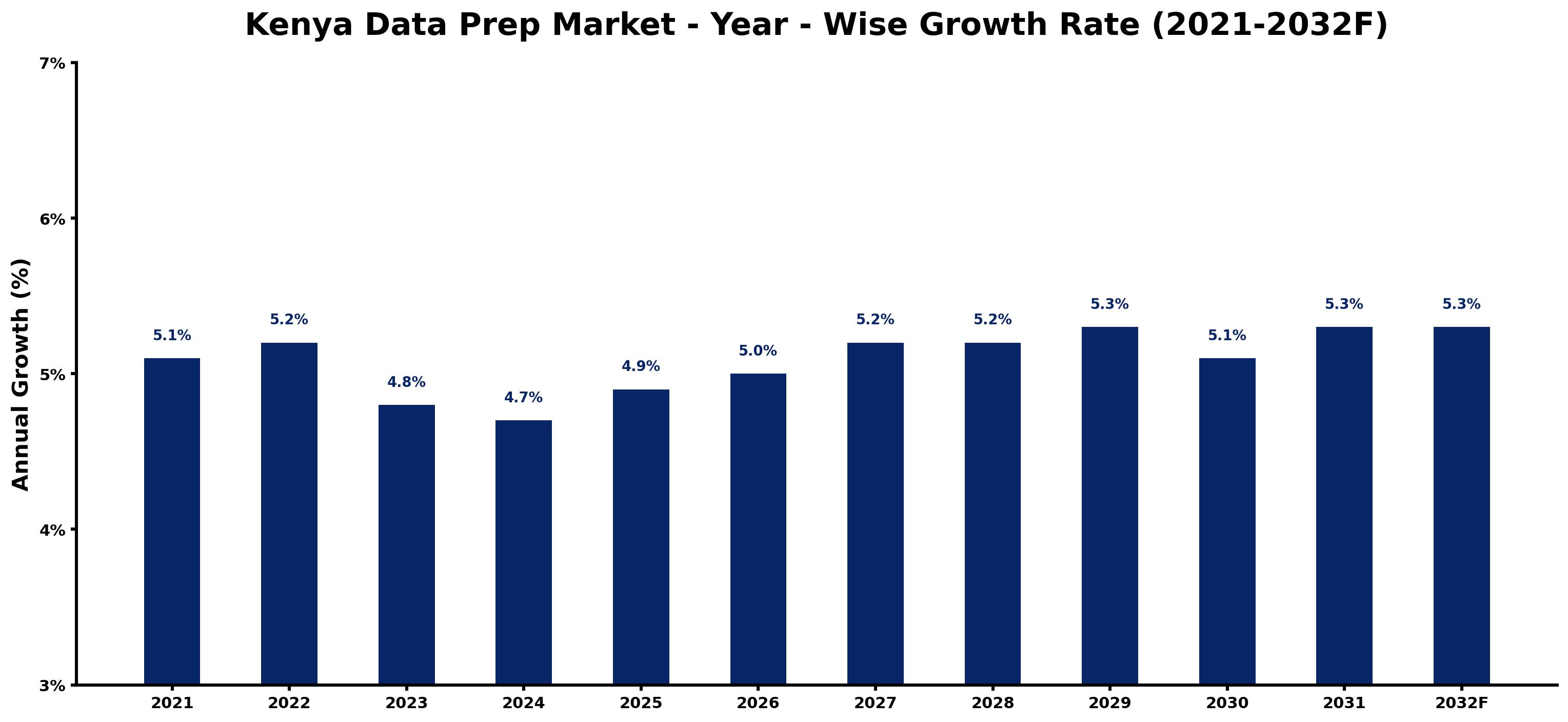 Kenya Data Prep Market Year-wise Growth Rate and Key Drivers