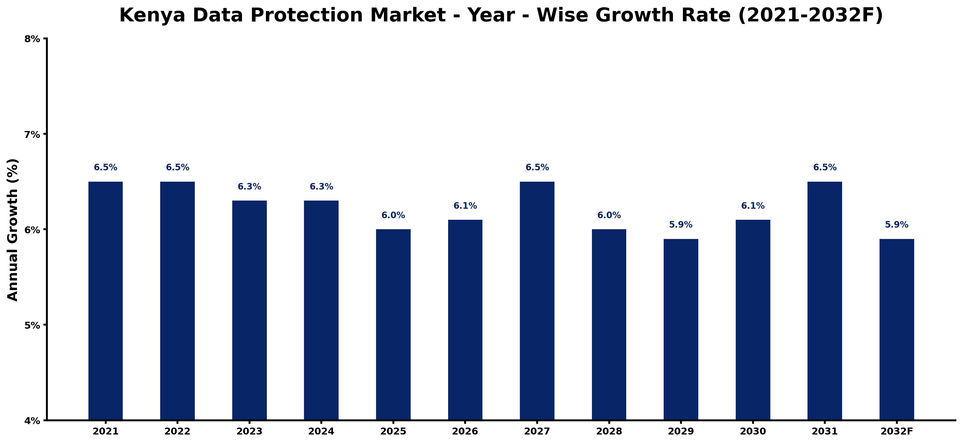 Kenya Data Protection Market Year-wise Growth Rate and Key Drivers