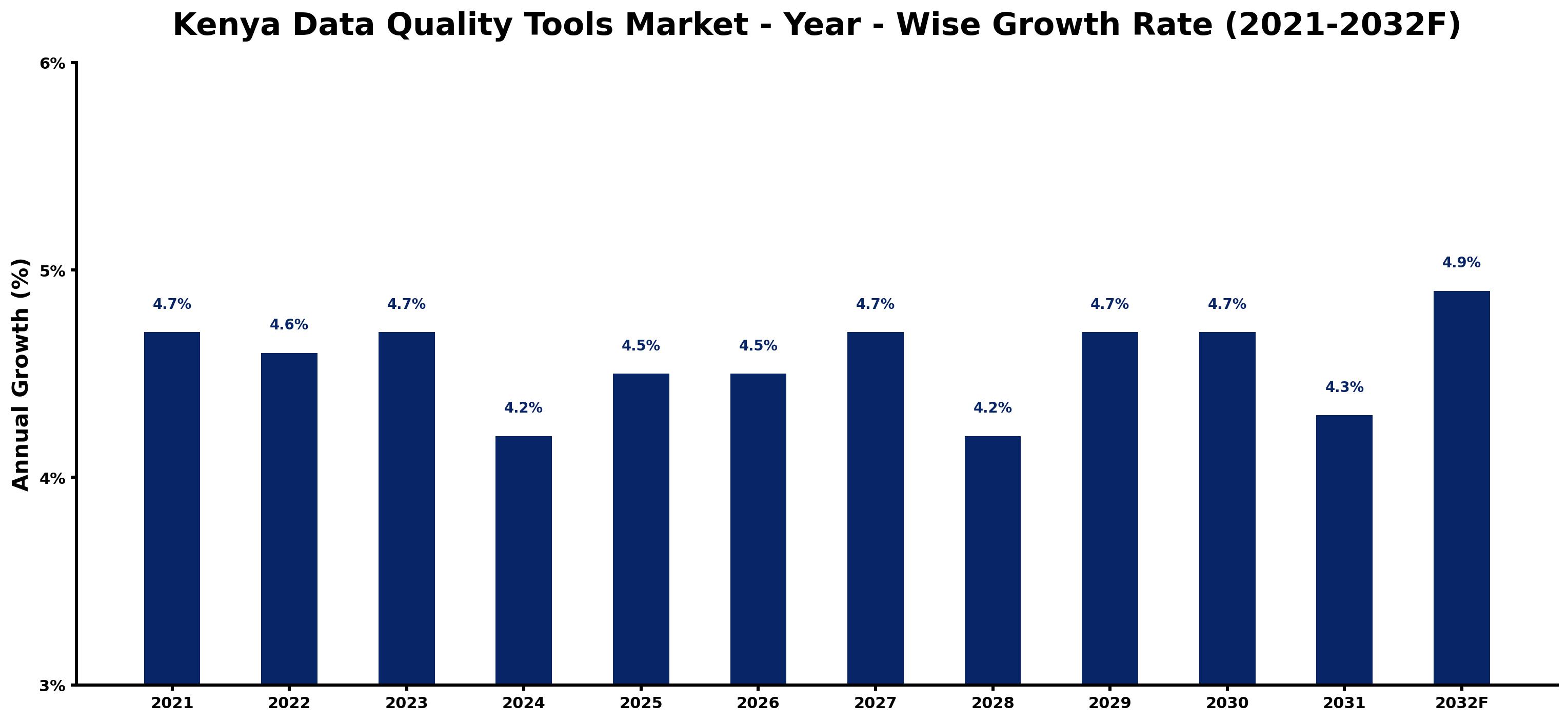 Kenya Data Quality Tools Market Year-wise Growth Rate and Key Drivers