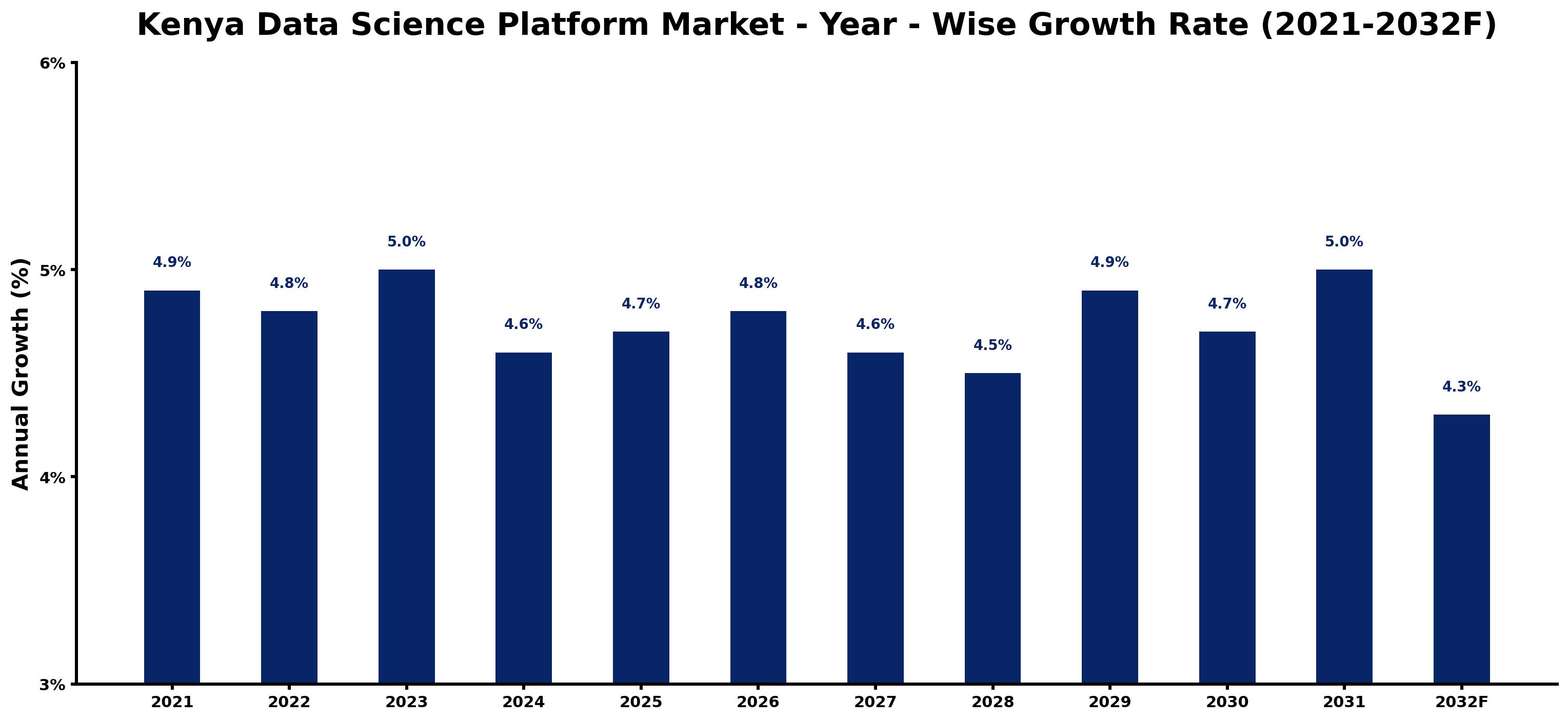 Kenya Data Science Platform Market Year-wise Growth Rate and Key Drivers