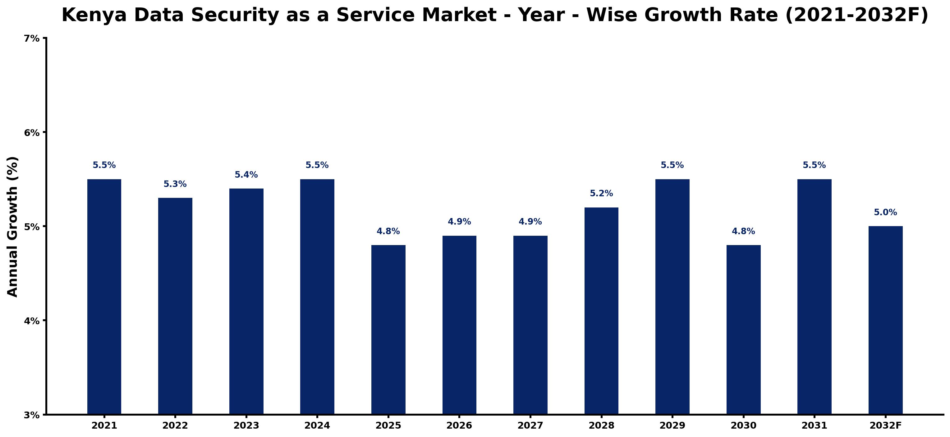 Kenya Data Security as a Service Market Year-wise Growth Rate and Key Drivers