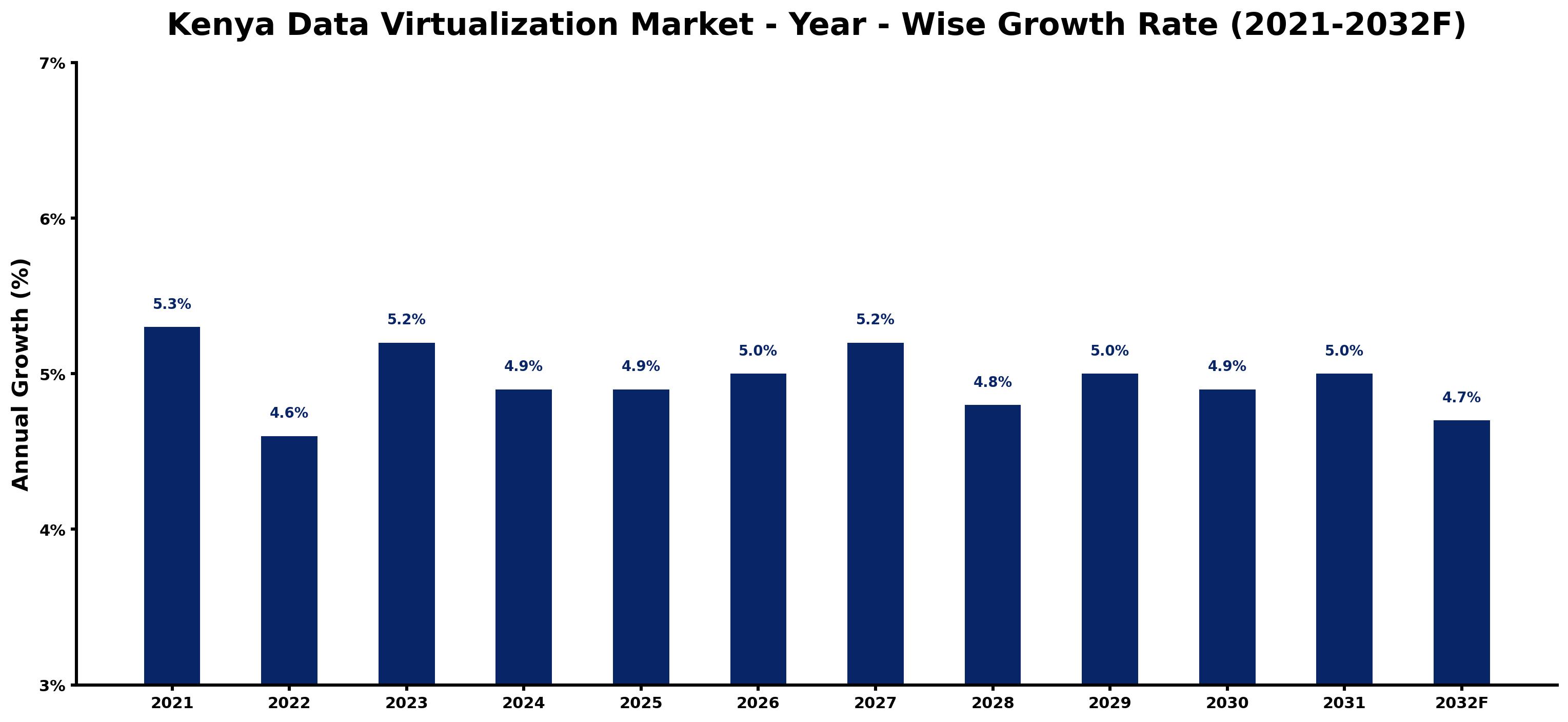 Kenya Data Virtualization Market Year-wise Growth Rate and Key Drivers