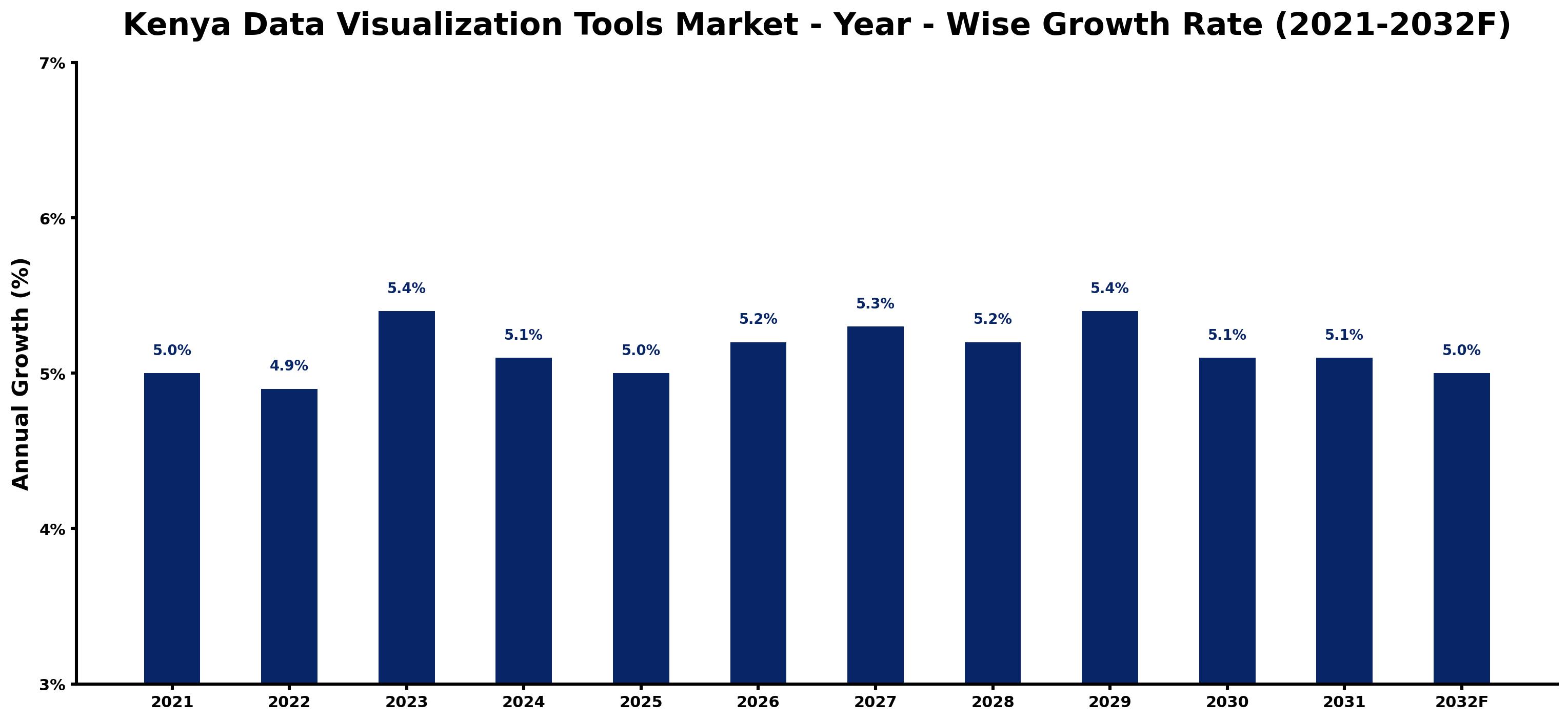 Kenya Data Visualization Tools Market Year-wise Growth Rate and Key Drivers
