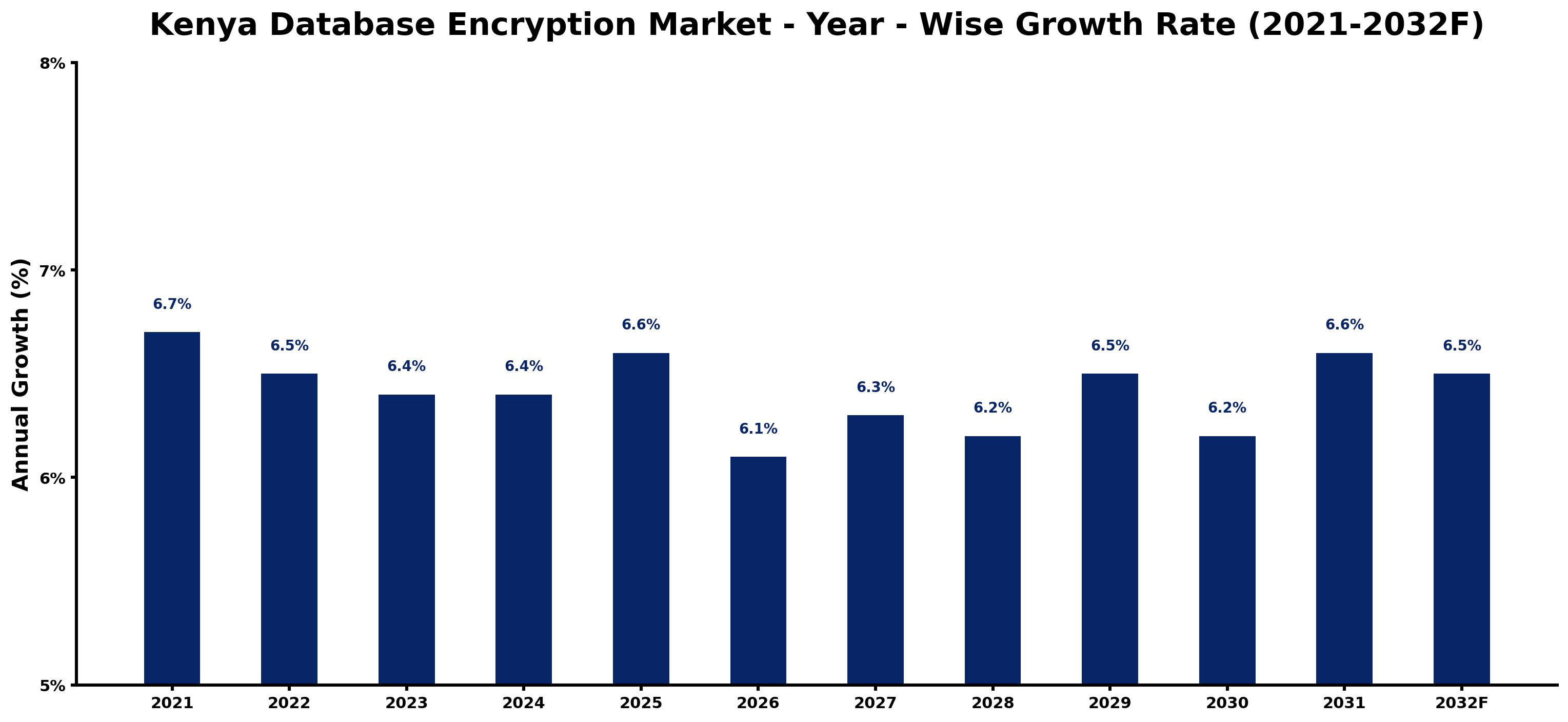 Kenya Database Encryption Market Year-wise Growth Rate and Key Drivers