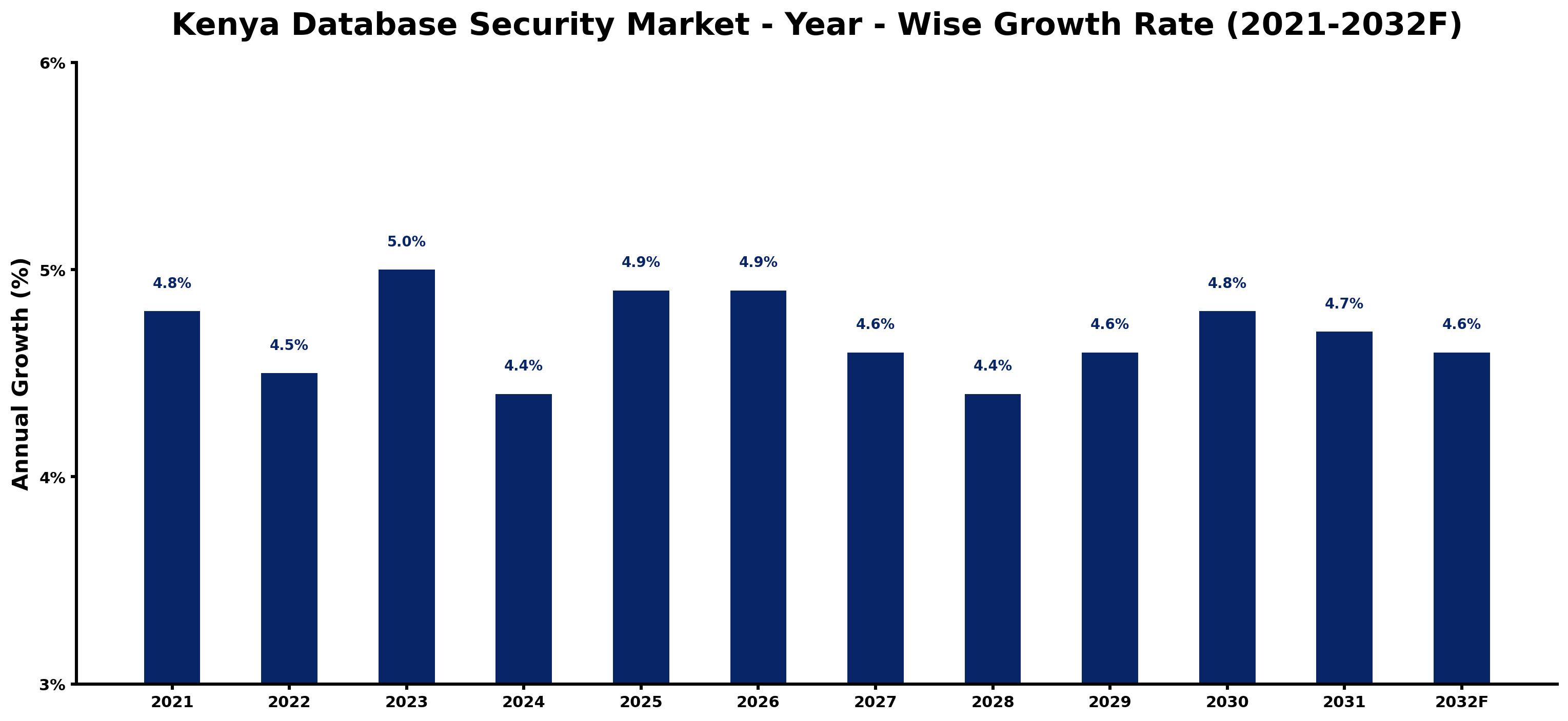 Kenya Database Security Market Year-wise Growth Rate and Key Drivers