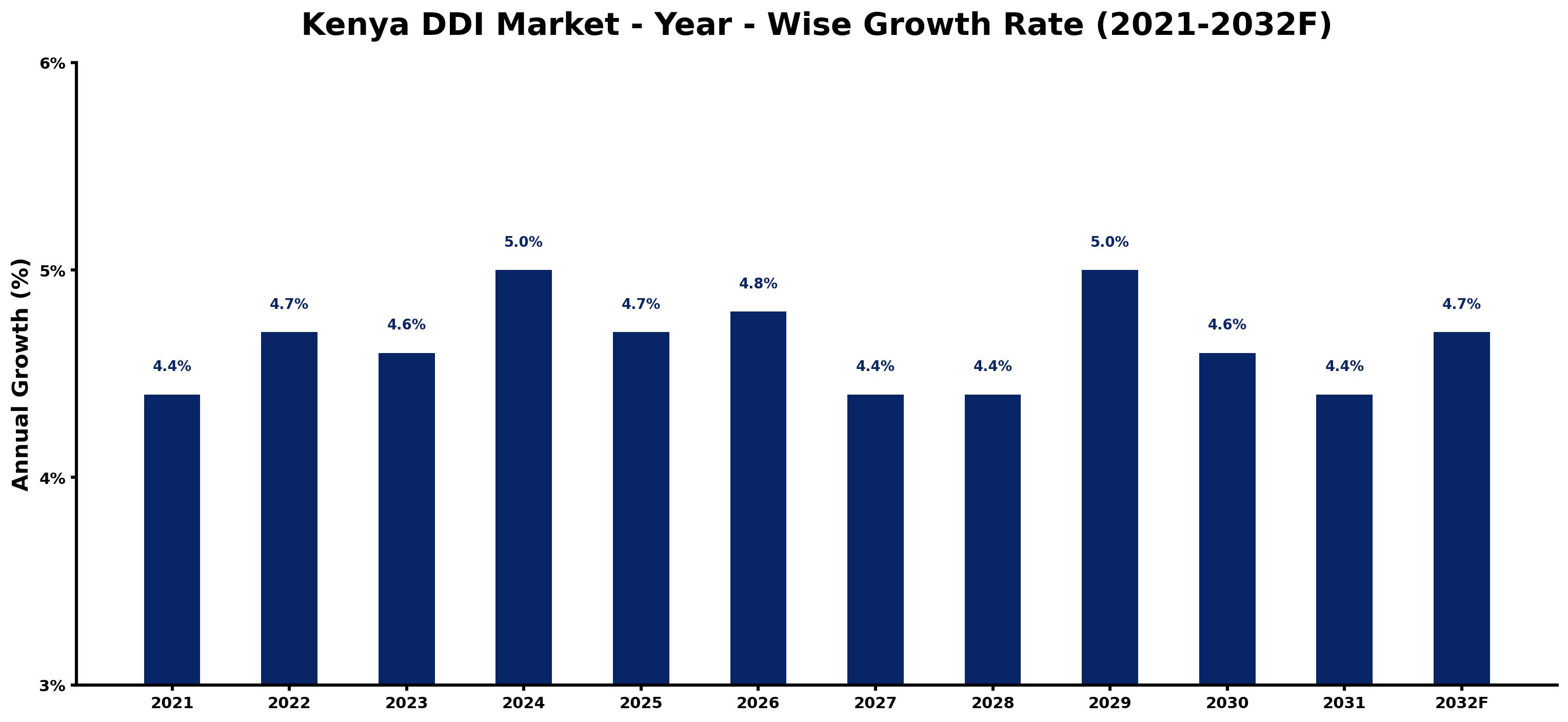 Kenya DDI Market Year-wise Growth Rate and Key Drivers