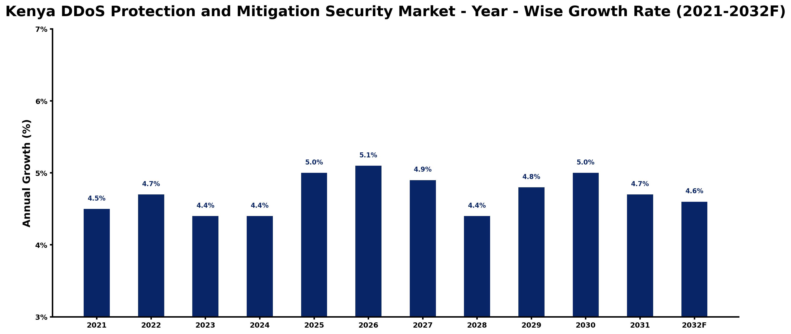 Kenya DDoS Protection and Mitigation Security Market Year-wise Growth Rate and Key Drivers