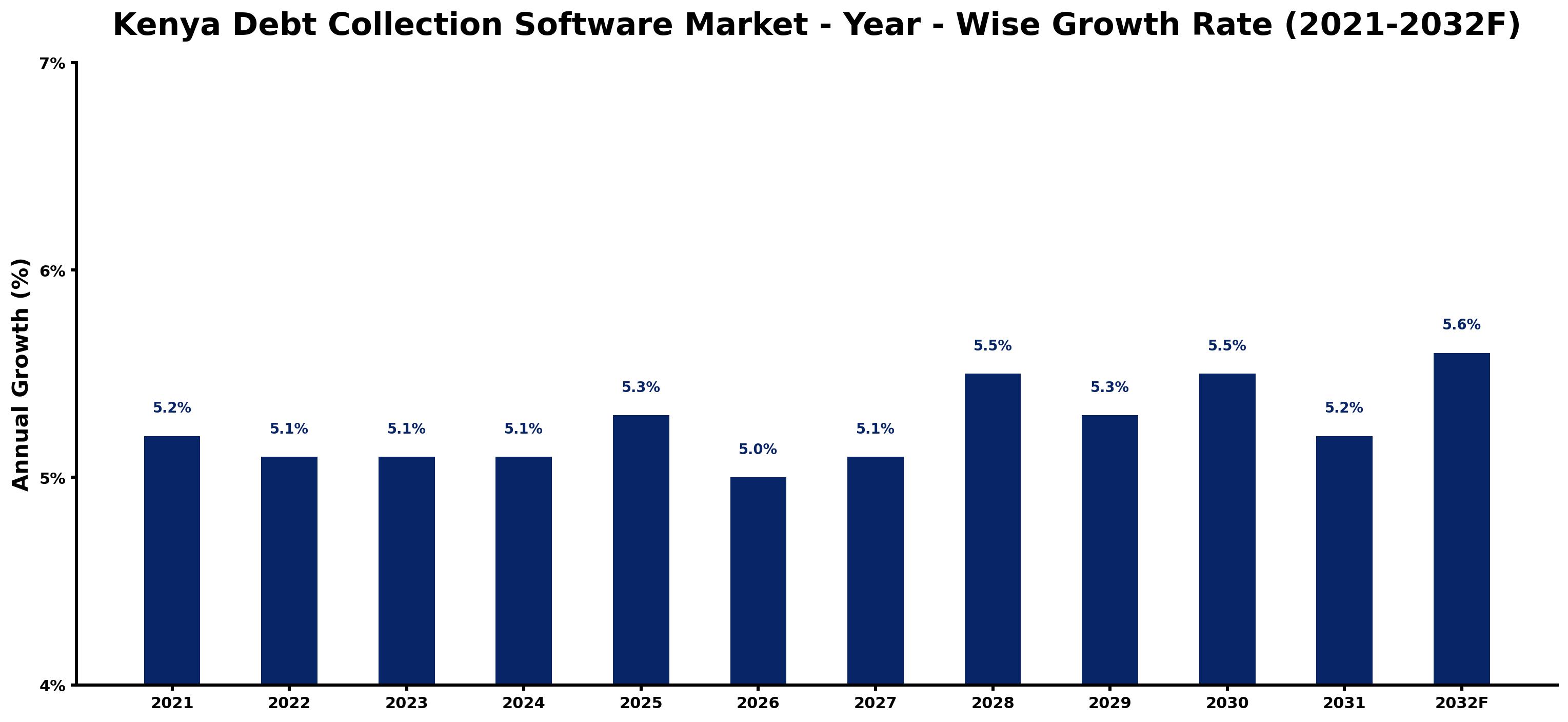 Kenya Debt Collection Software Market Year-wise Growth Rate and Key Drivers