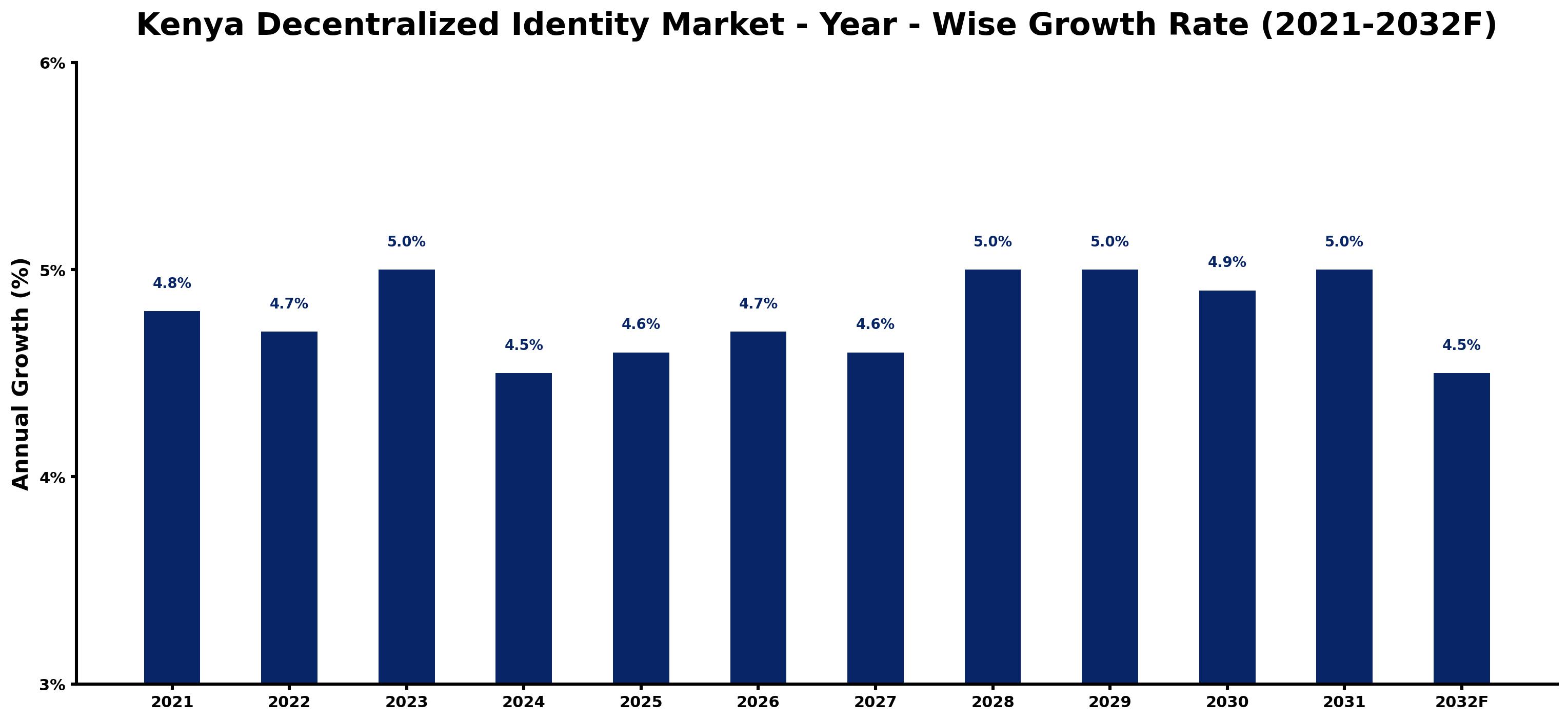Kenya Decentralized Identity Market Year-wise Growth Rate and Key Drivers