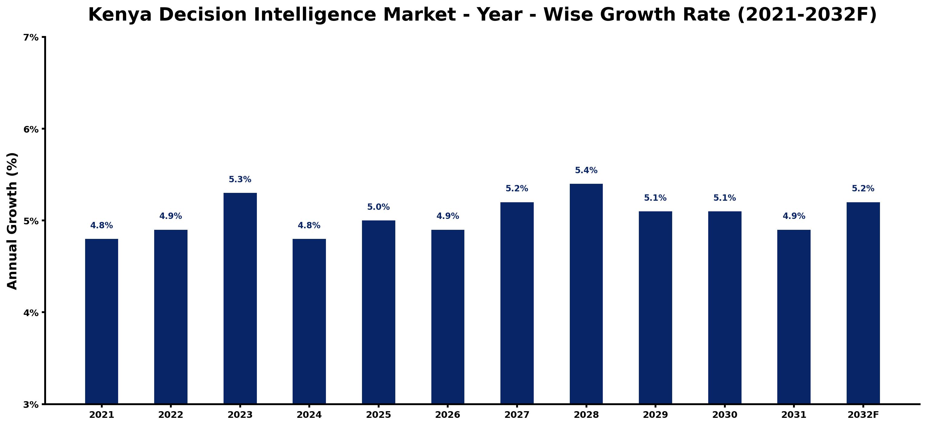 Kenya Decision Intelligence Market Year-wise Growth Rate and Key Drivers