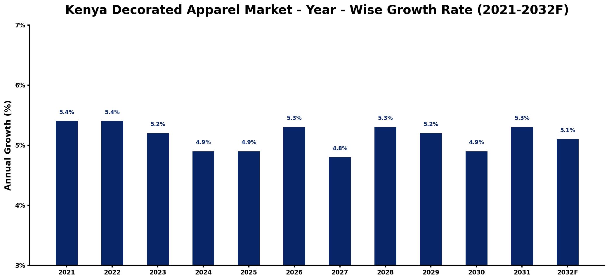 Kenya Decorated Apparel Market Year-wise Growth Rate and Key Drivers