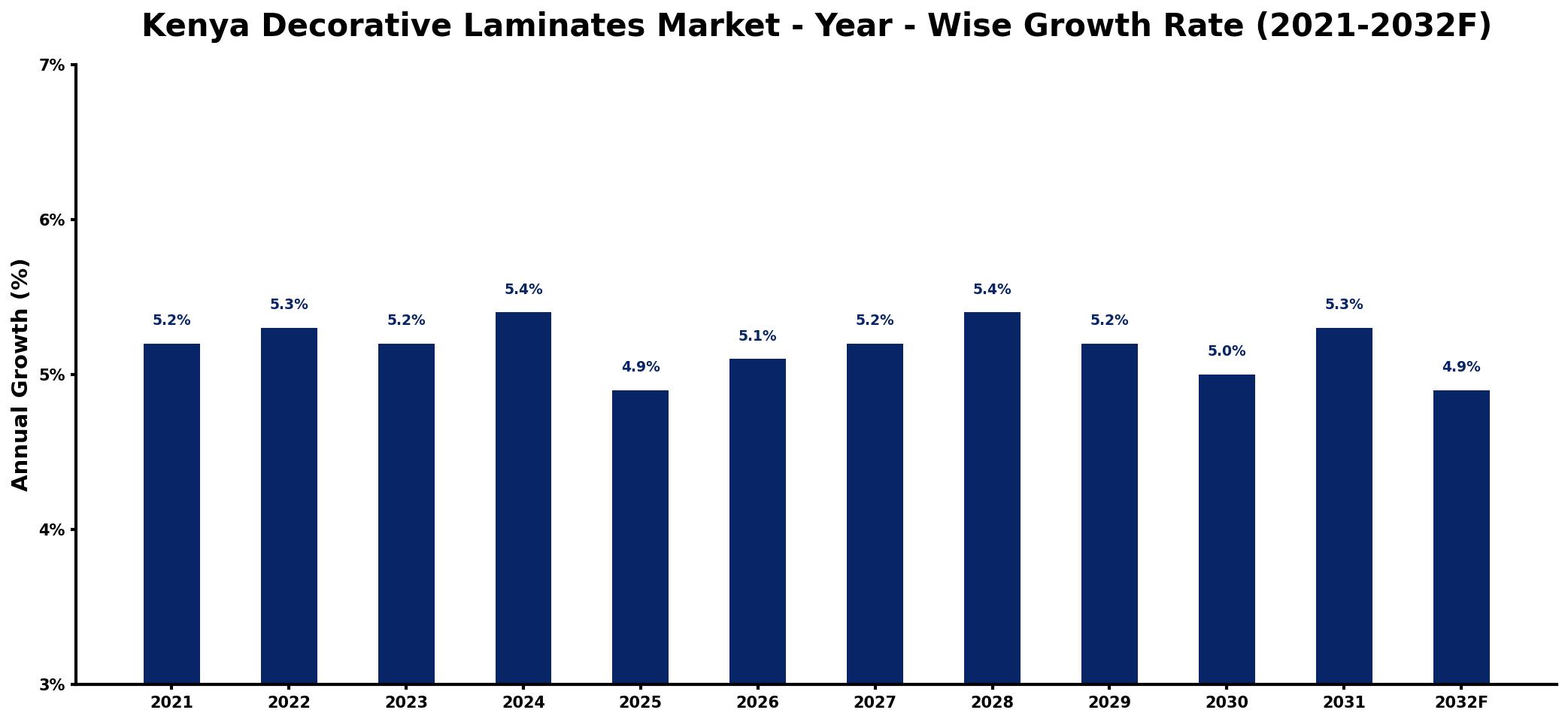 Kenya Decorative Laminates Market Year-wise Growth Rate and Key Drivers