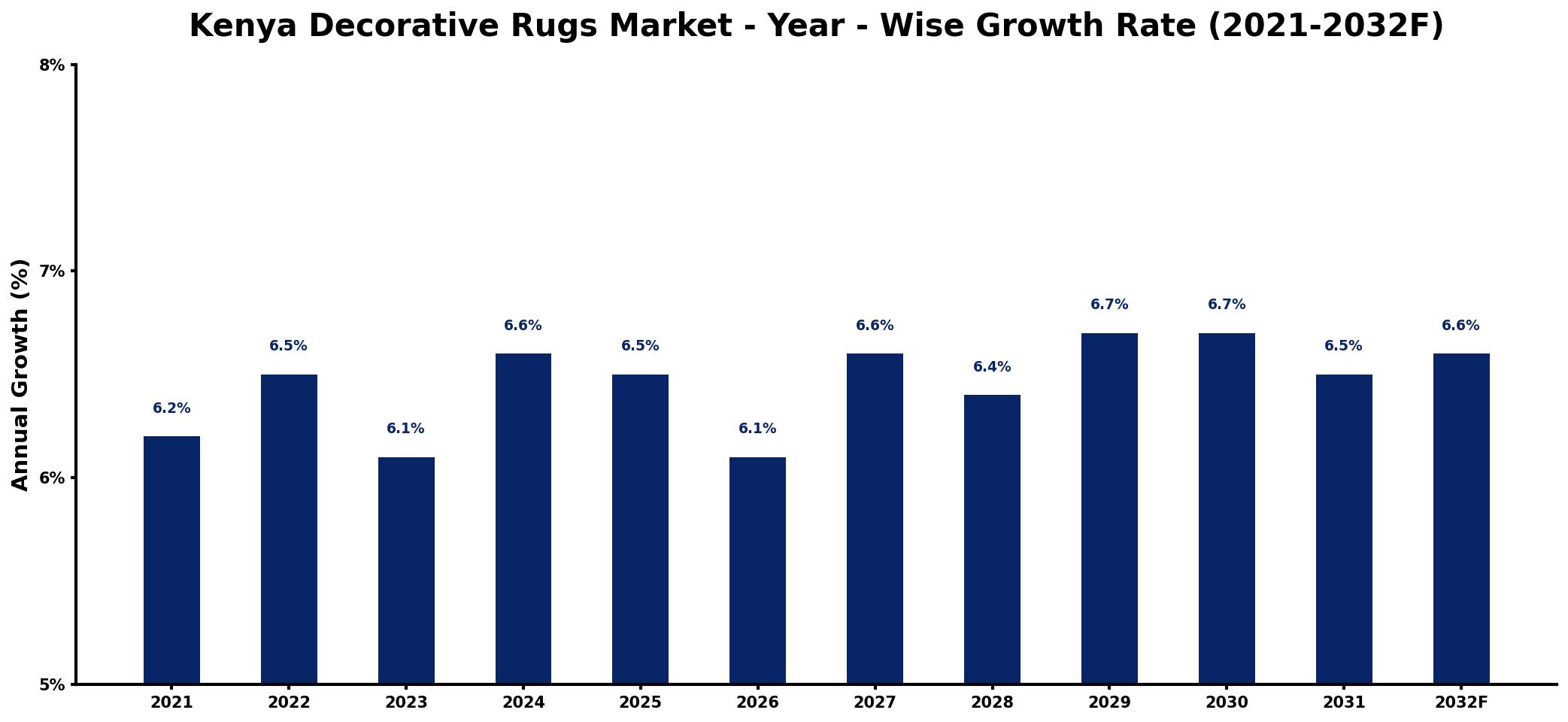 Kenya Decorative Rugs Market Year-wise Growth Rate and Key Drivers