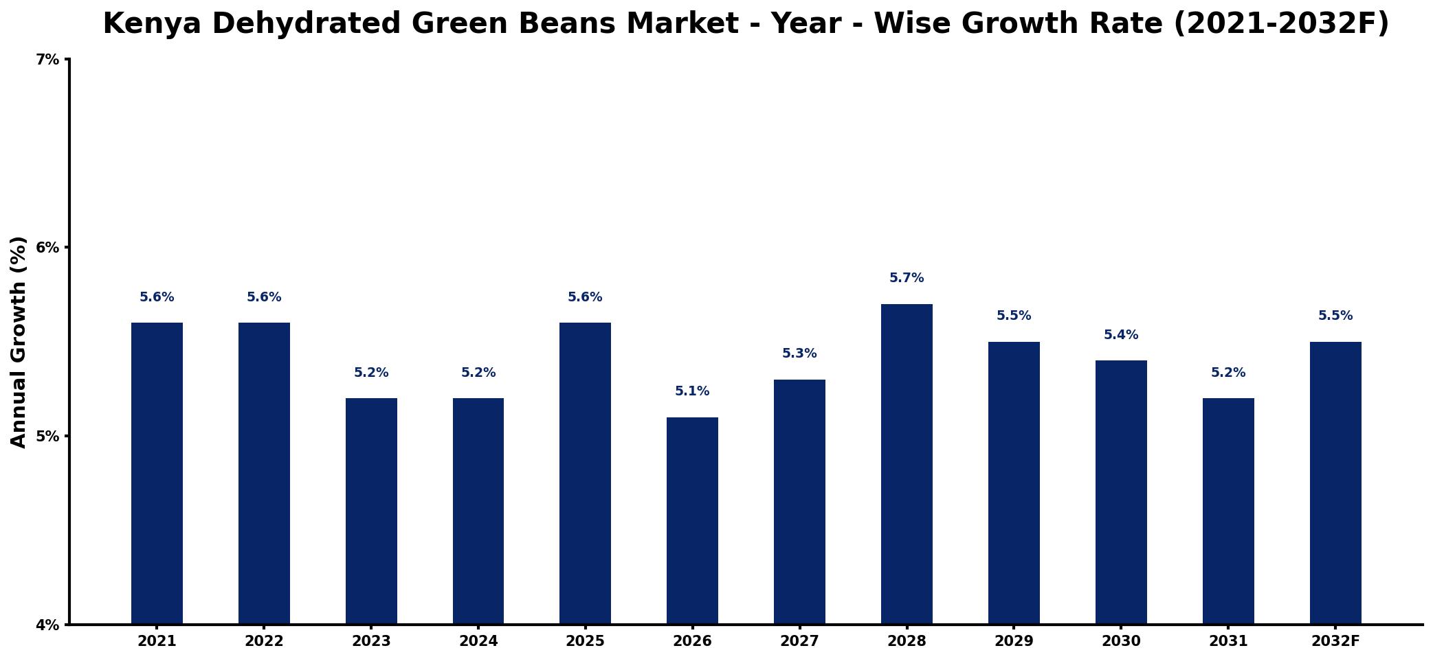 Kenya Dehydrated Green Beans Market Year-wise Growth Rate and Key Drivers