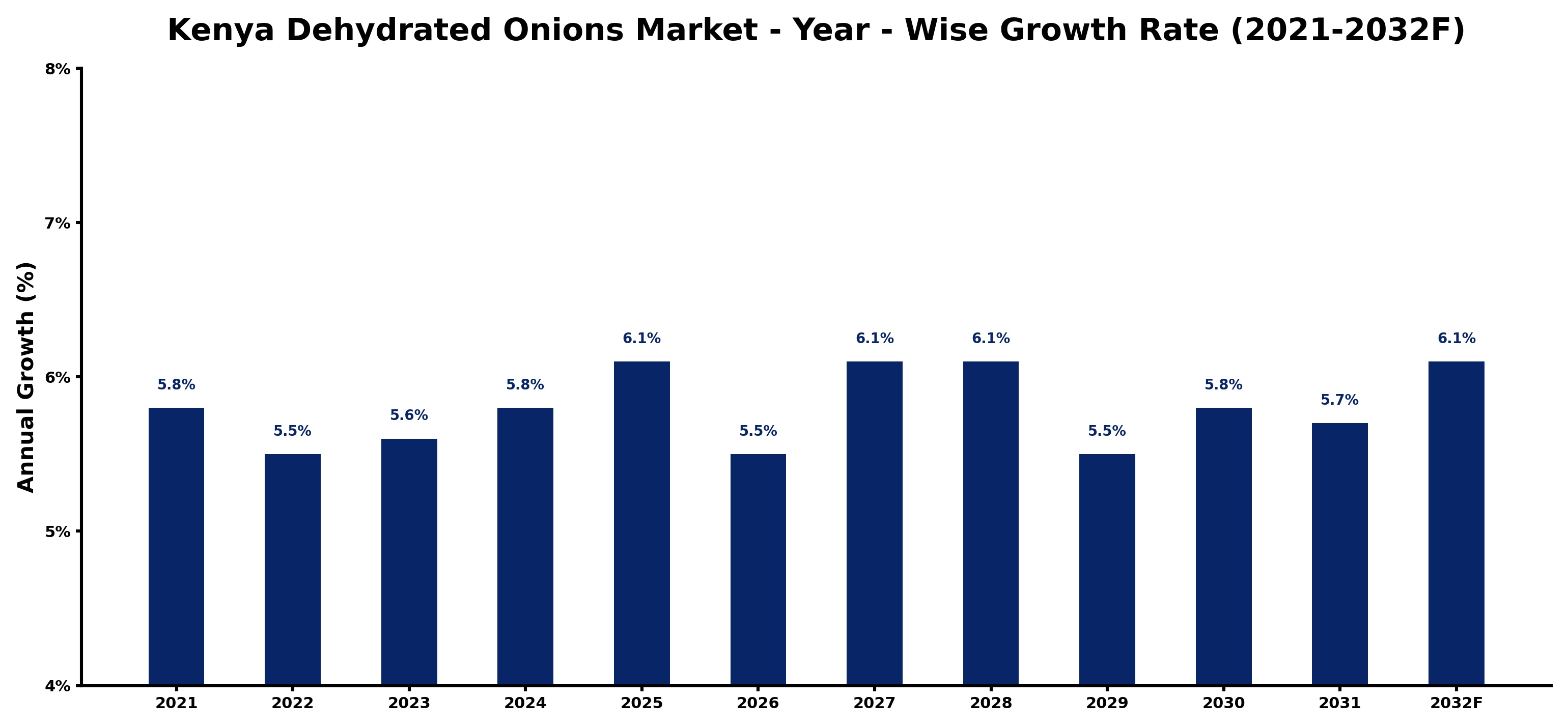 Kenya Dehydrated Onions Market Year-wise Growth Rate and Key Drivers