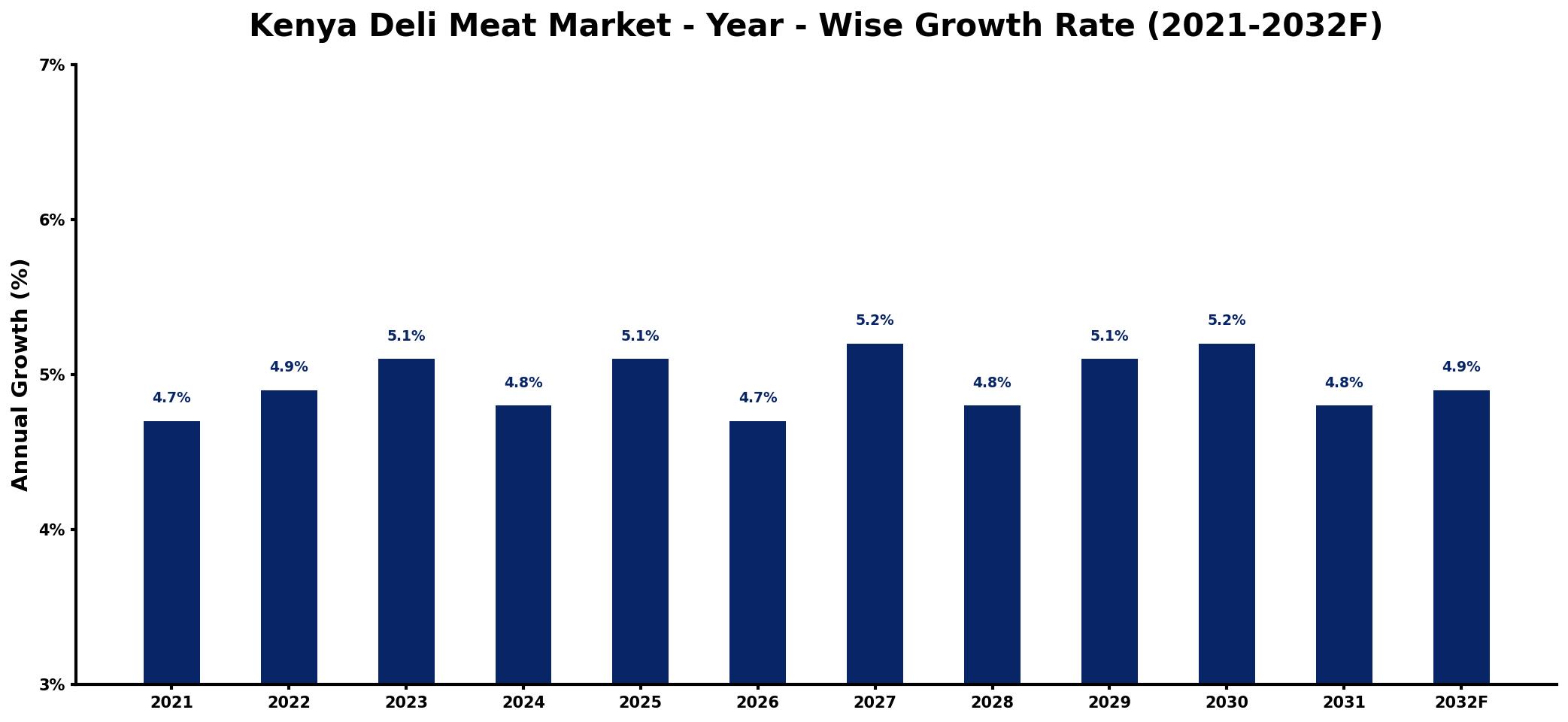 Kenya Deli Meat Market Year-wise Growth Rate and Key Drivers