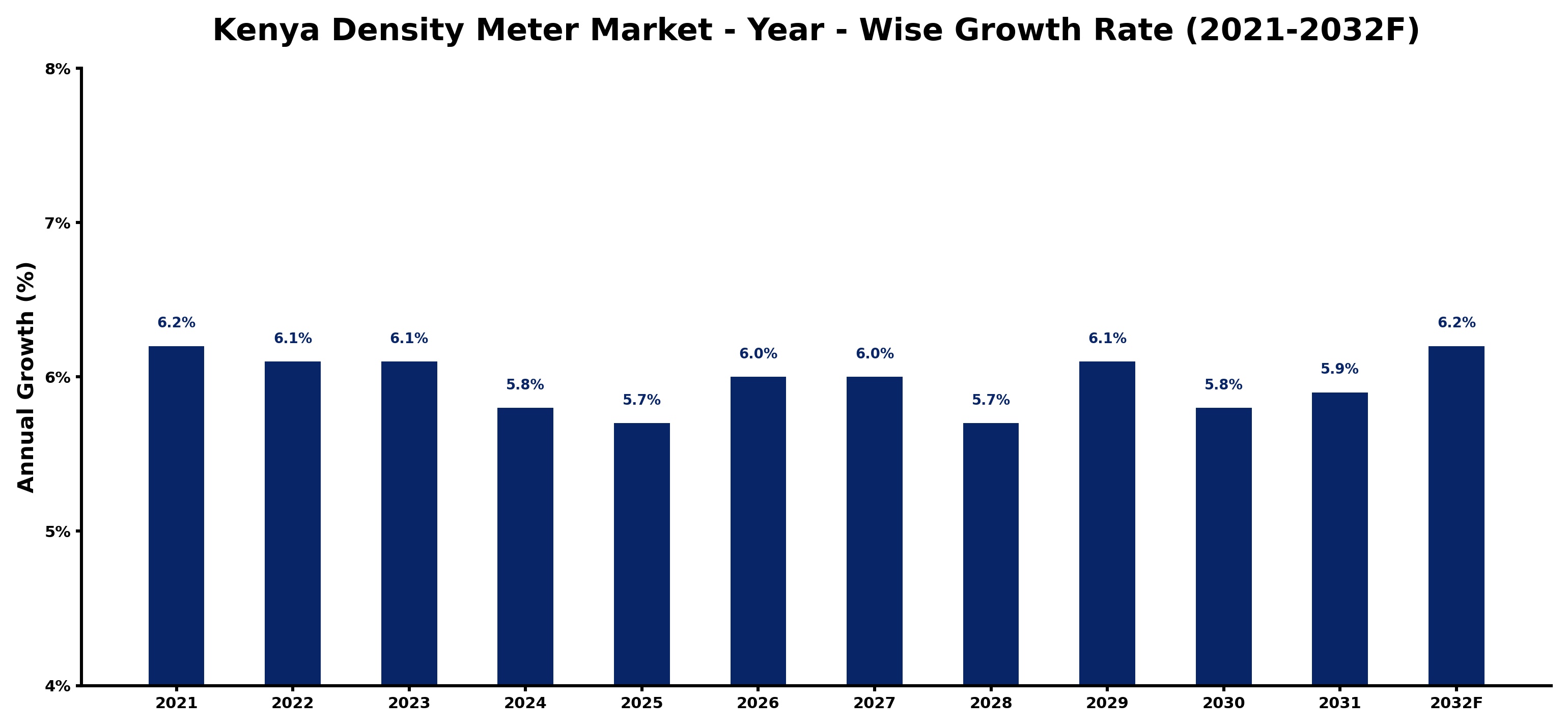 Kenya Density Meter Market Year-wise Growth Rate and Key Drivers