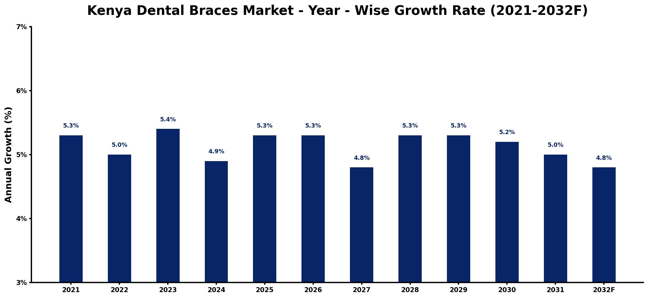 Kenya Dental Braces Market Year-wise Growth Rate and Key Drivers