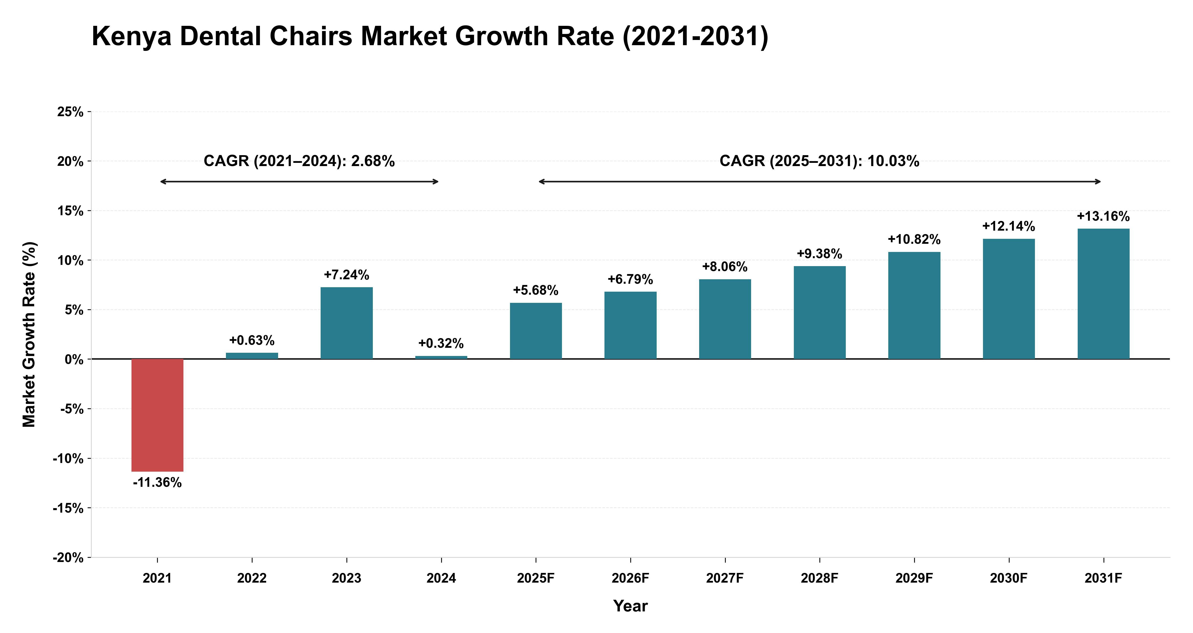 Kenya Dental Chairs Market Growth Rate Analysis (2021-2031)