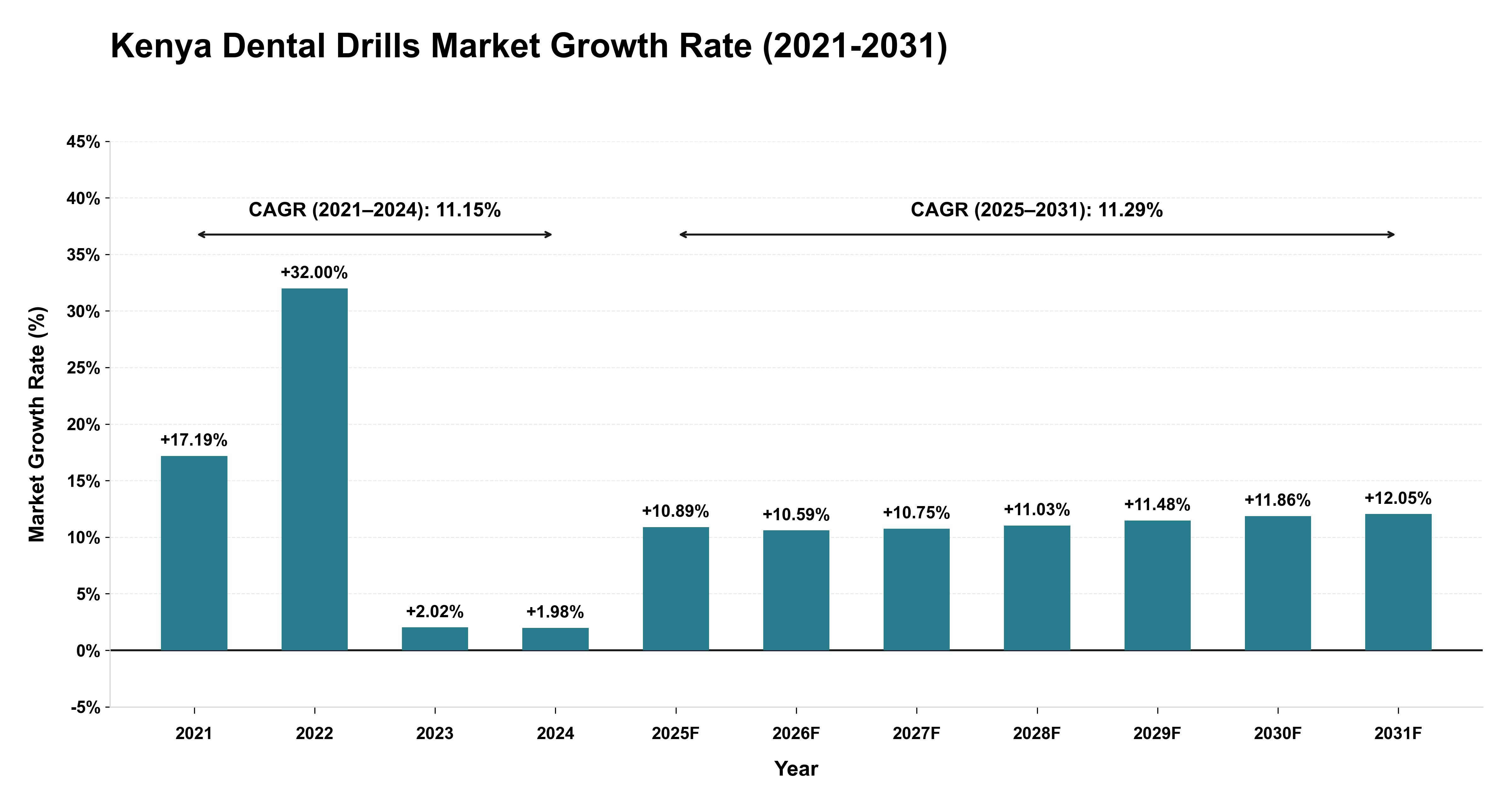 Kenya Dental Drills Market Growth Rate Analysis (2021-2031)