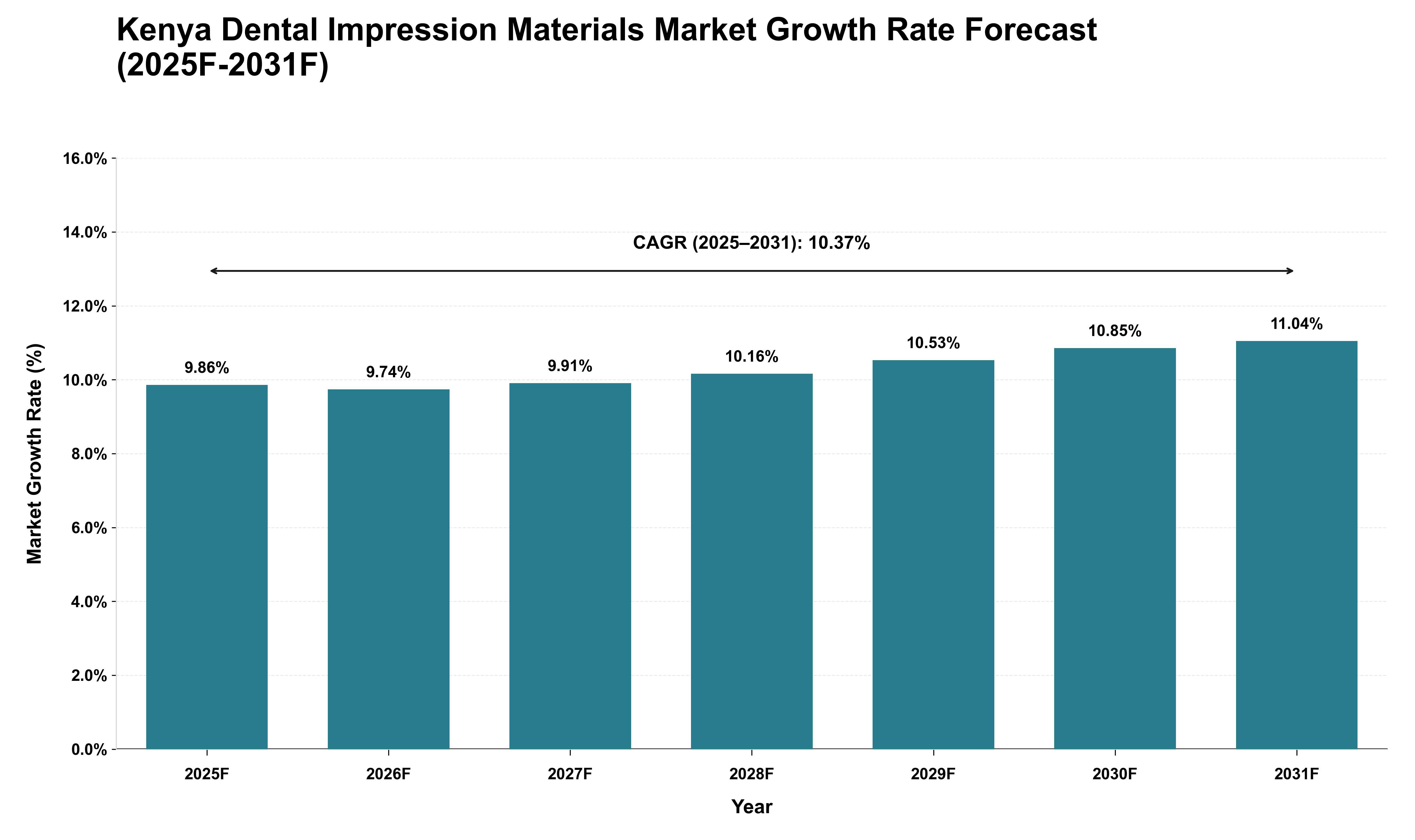 Kenya Dental Impression Materials Market Growth Rate Analysis (2025 - 2031)
