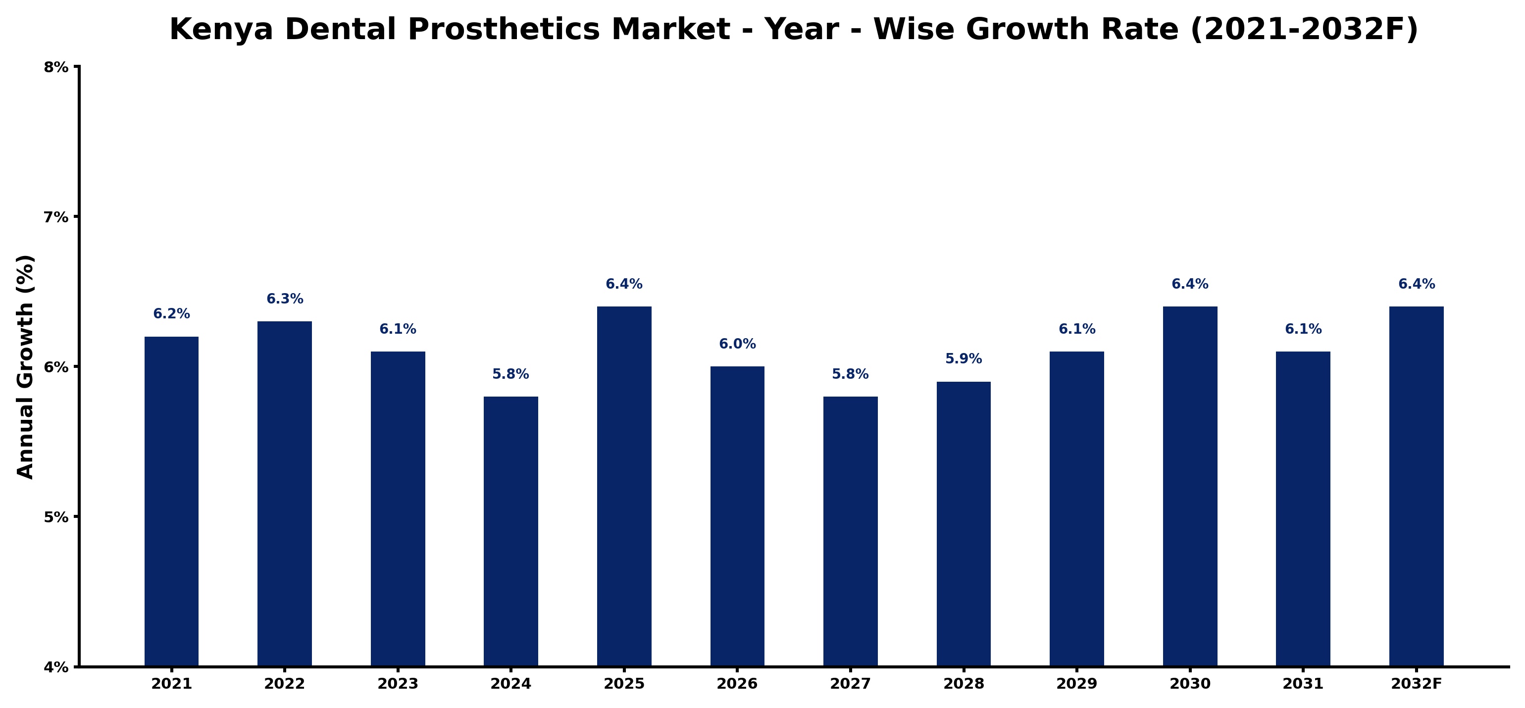 Kenya Dental Prosthetics Market Year-wise Growth Rate and Key Drivers