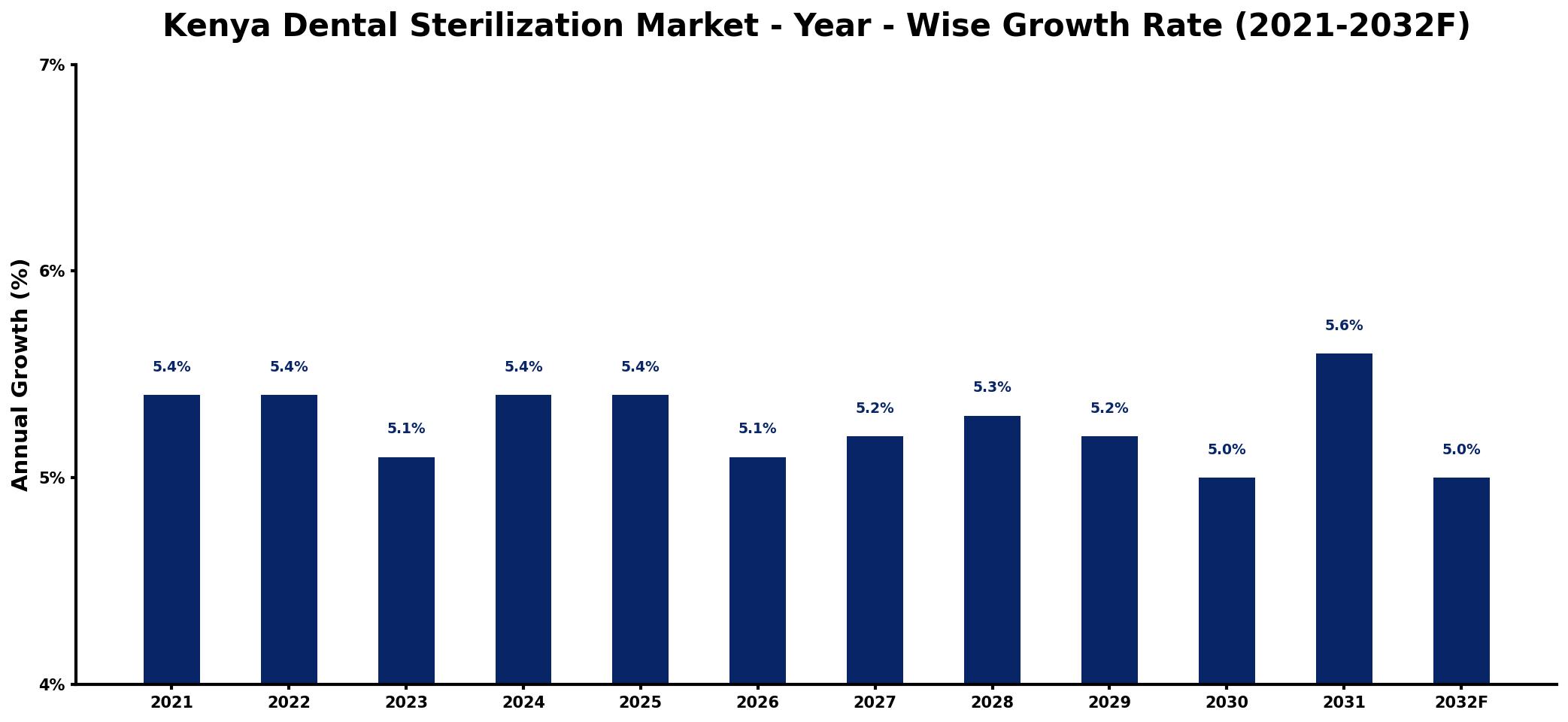 Kenya Dental Sterilization Market Year-wise Growth Rate and Key Drivers