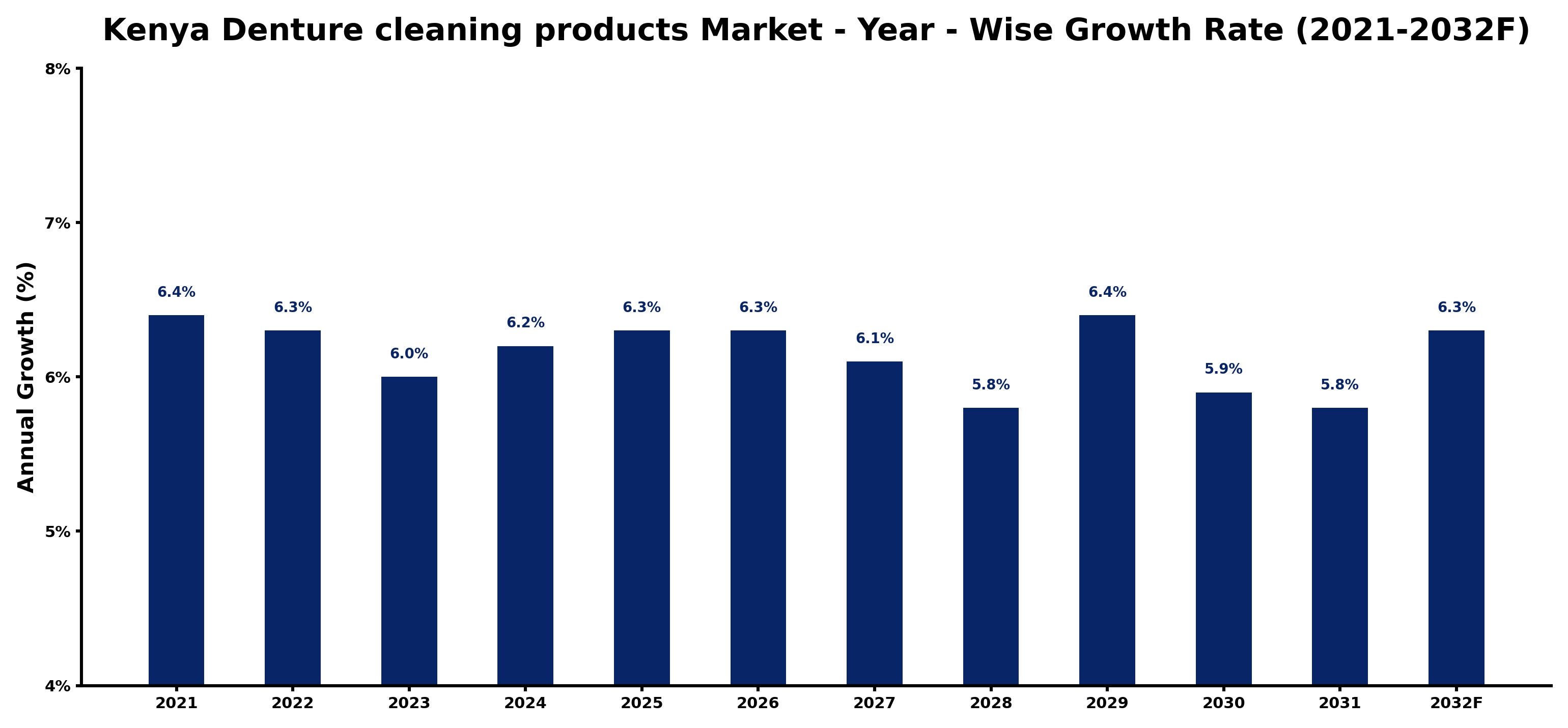 Kenya Denture cleaning products Market Year-wise Growth Rate and Key Drivers