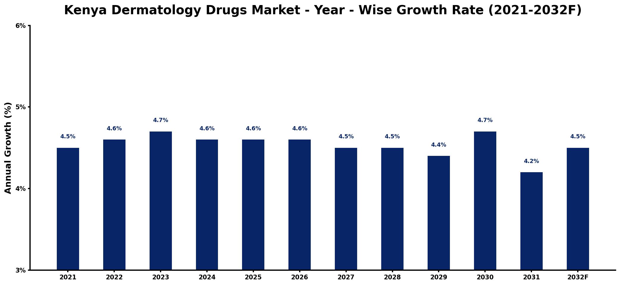 Kenya Dermatology Drugs Market Year-wise Growth Rate and Key Drivers