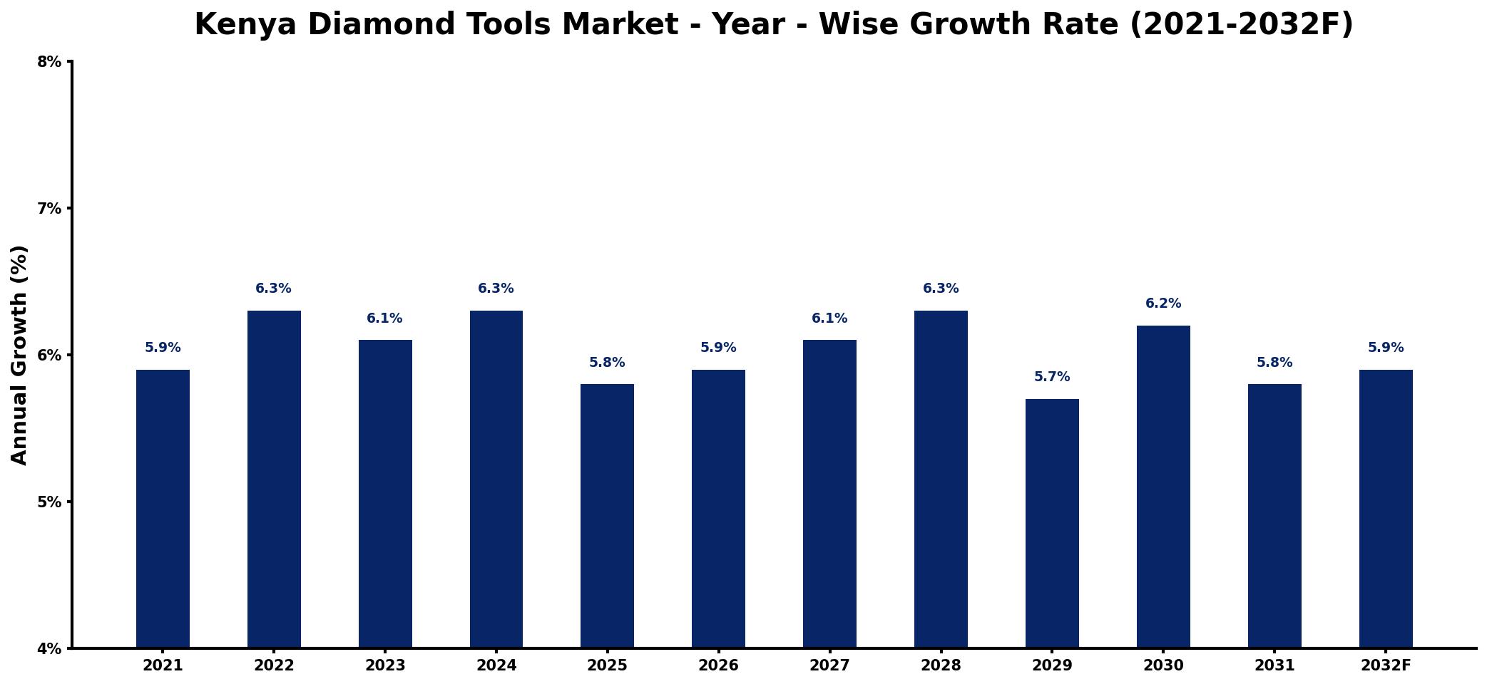 Kenya Diamond Tools Market Year-wise Growth Rate and Key Drivers